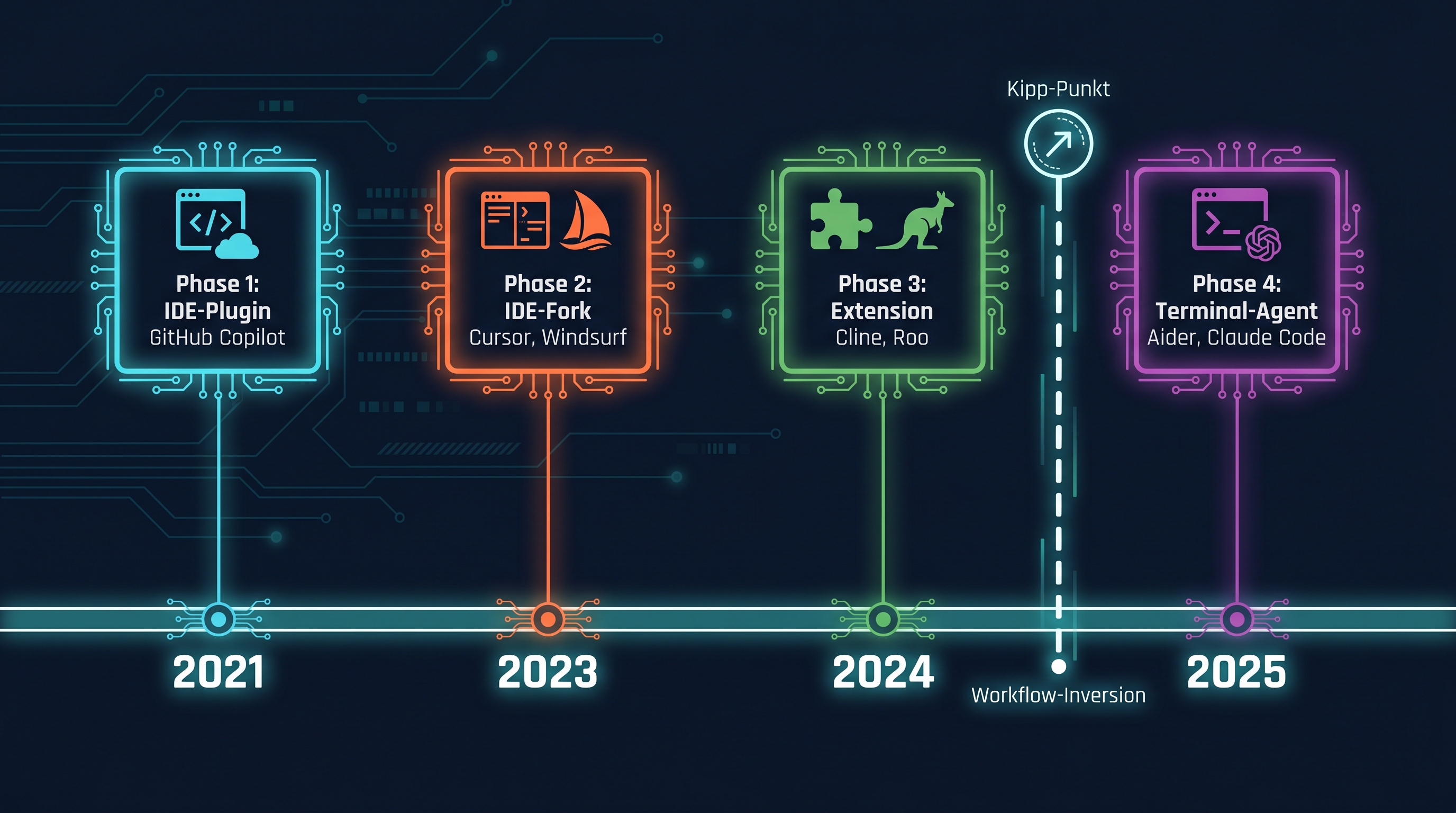 Form-Factor-Evolution: Vier Phasen mit Kipp-Punkt zwischen Phase 3 und 4