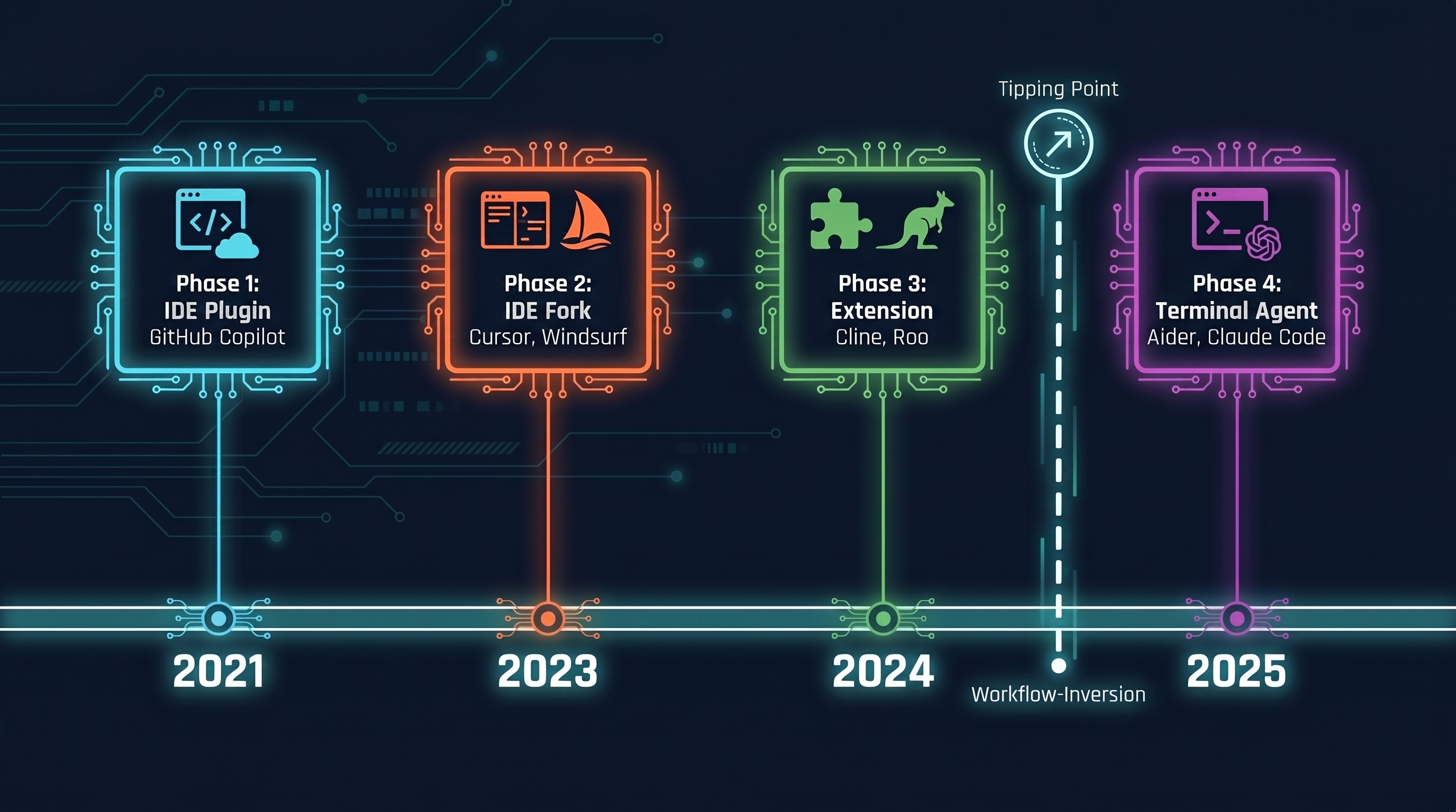 Form-Factor Evolution: Four phases with tipping point between Phase 3 and 4