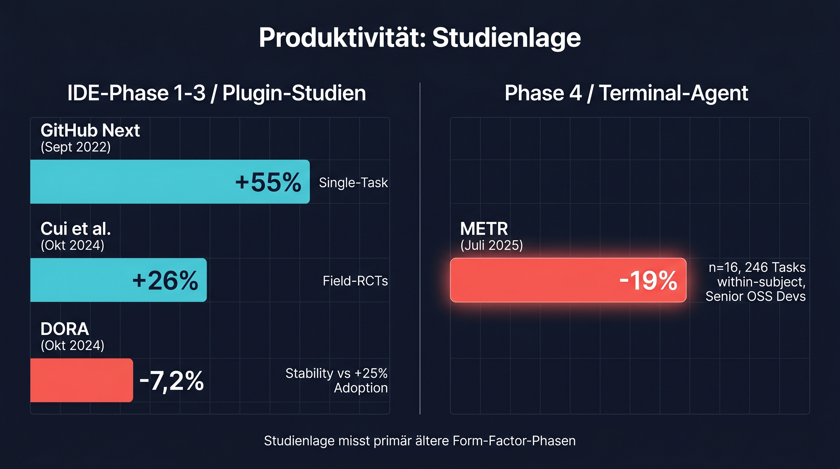 Studienlage zur AI-Coding-Produktivität — vier Studien im Vergleich, links IDE-Plugin-Phasen, rechts Terminal-Agent