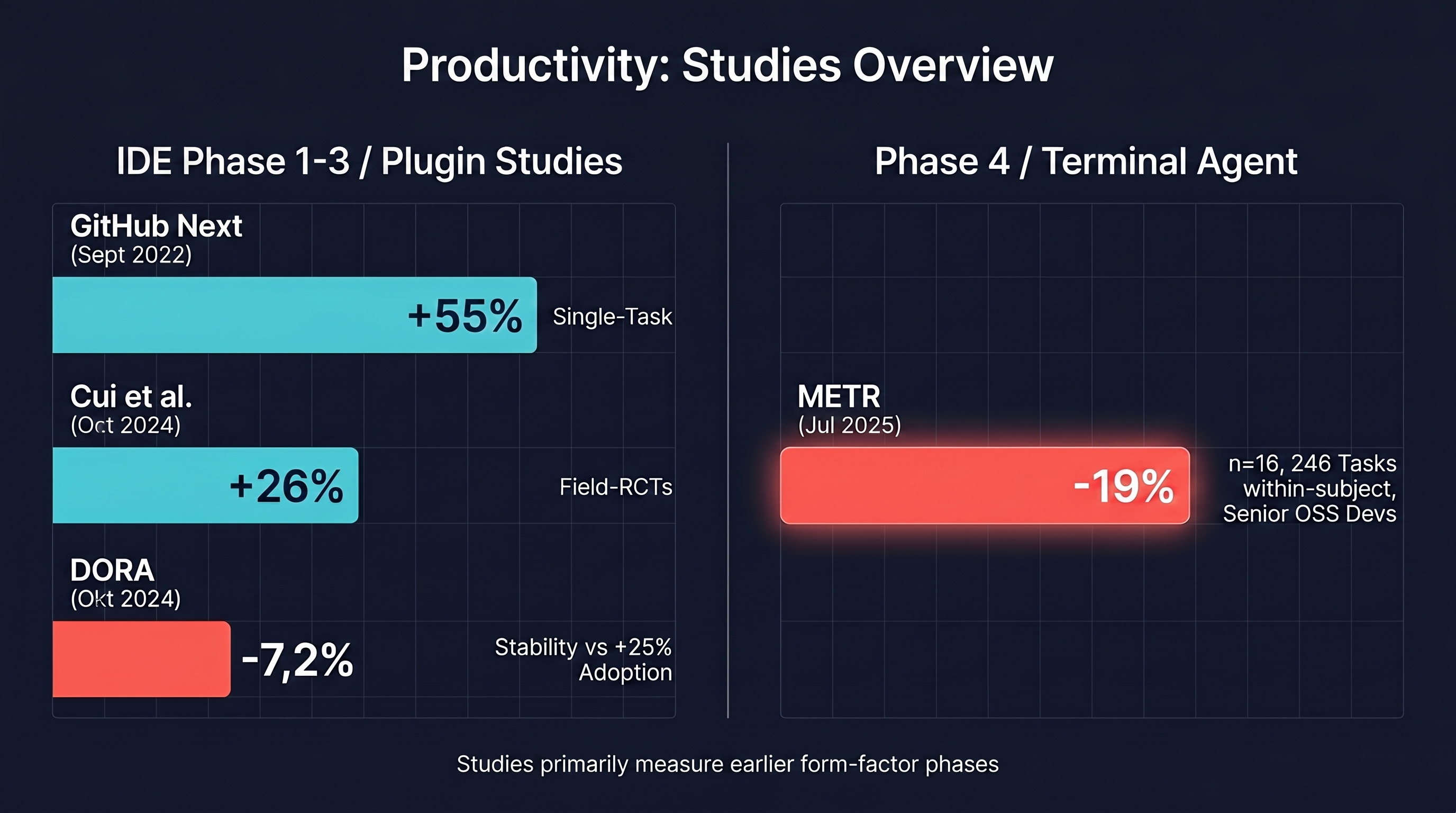 Studies on AI coding productivity — four studies compared, IDE-plugin phases on the left, terminal-agent on the right