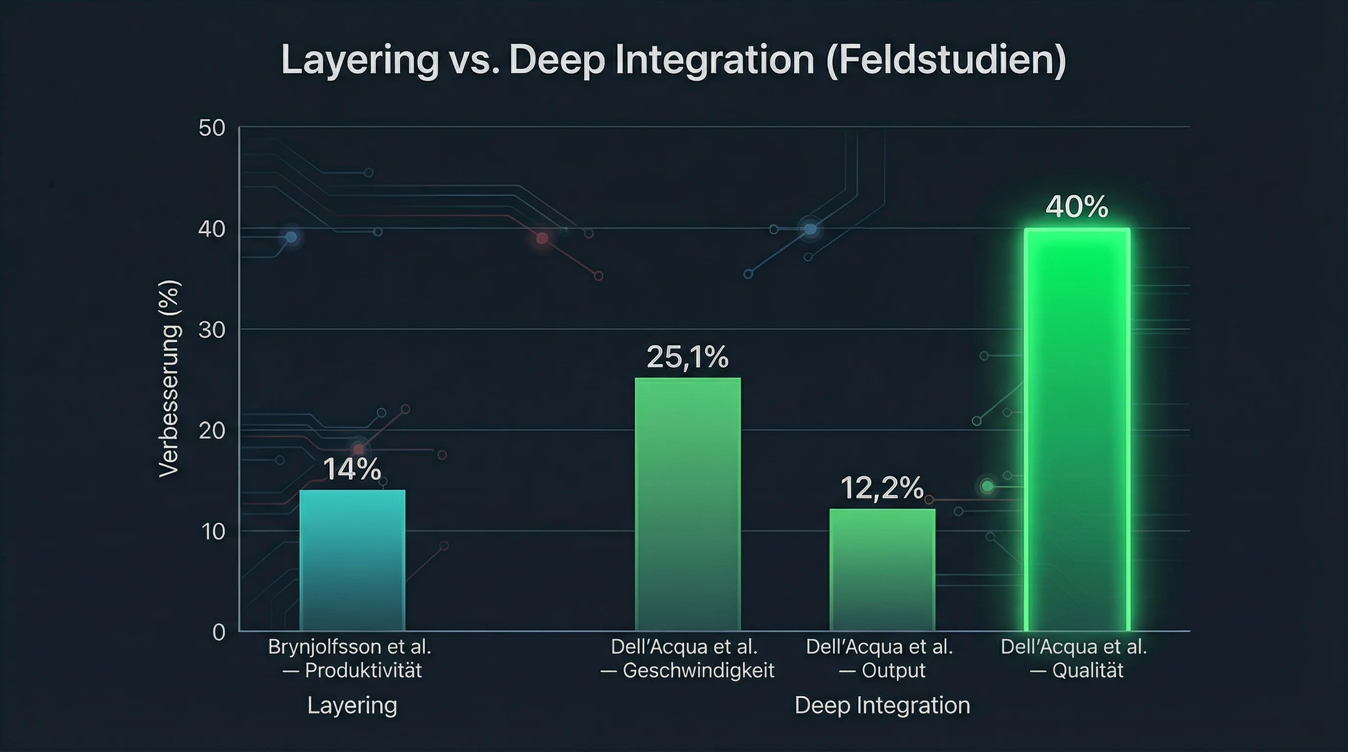 Layering vs. Deep Integration — Feldstudien