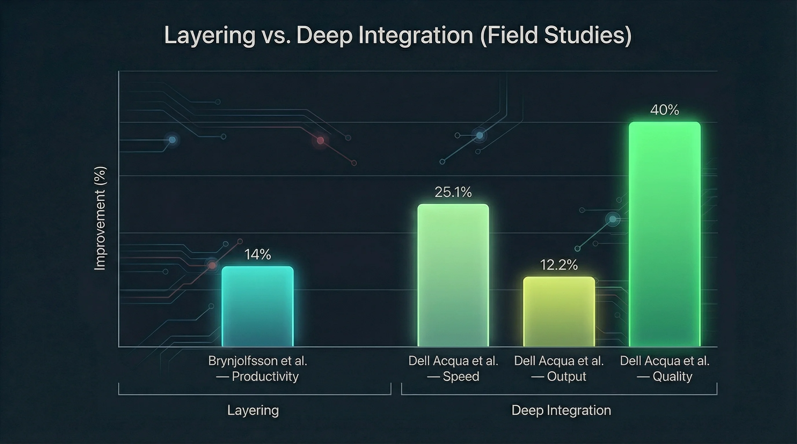 Layering vs. Deep Integration (Field Studies)