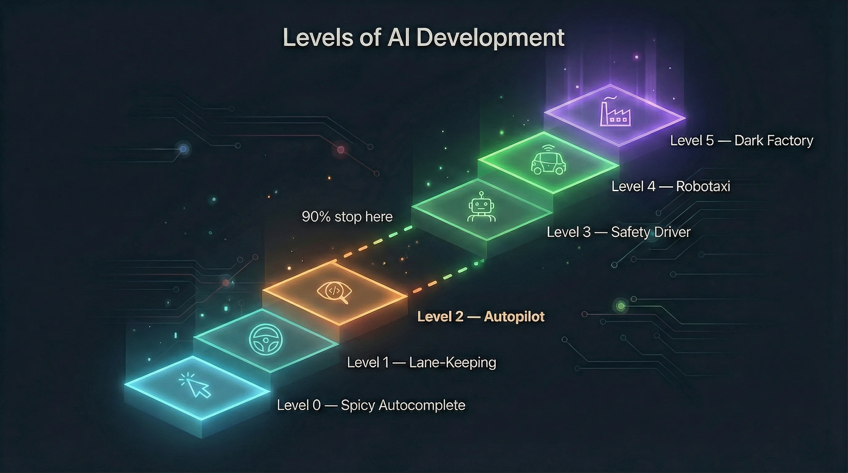 Levels of AI Development