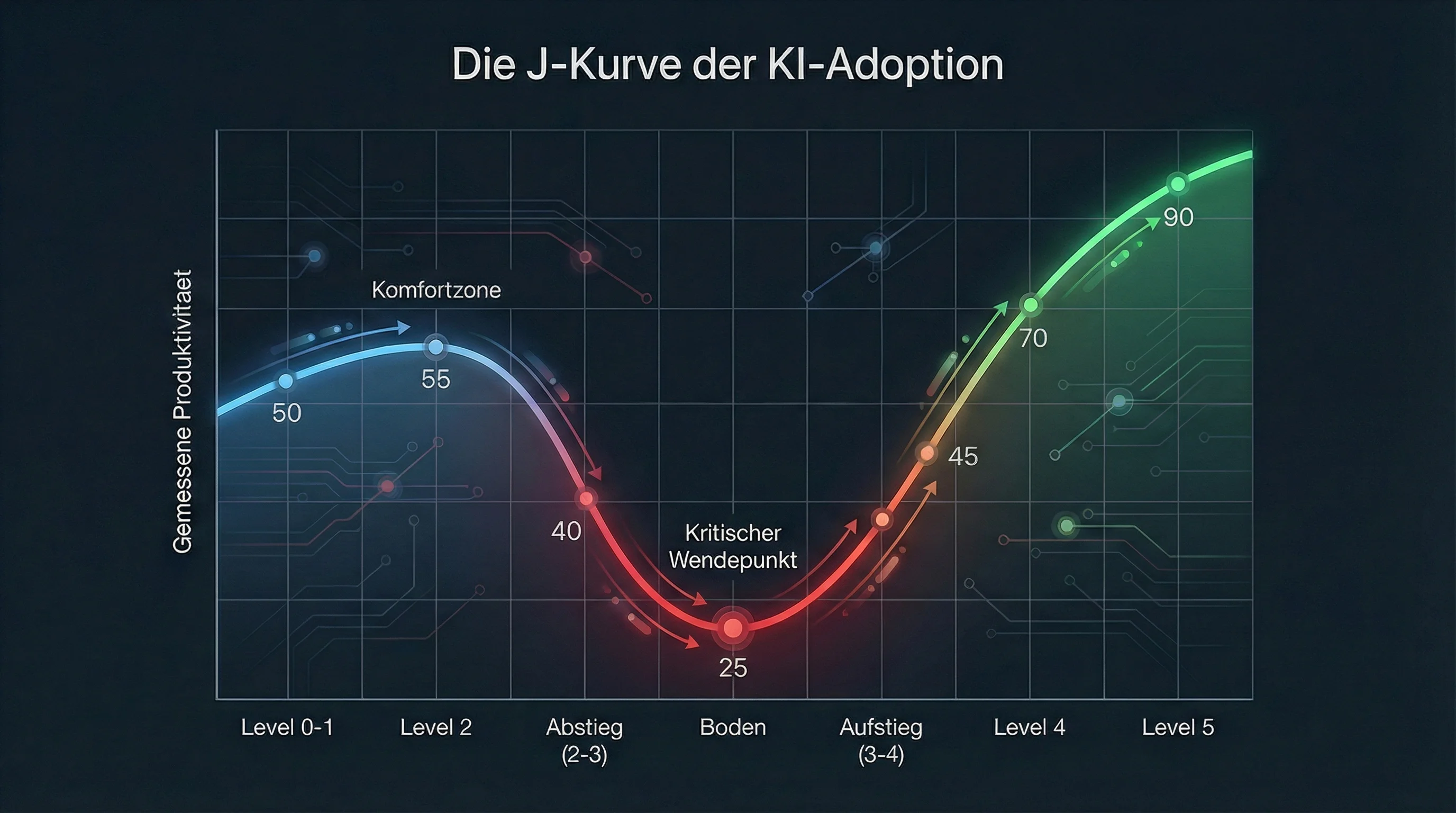 Die J-Kurve der AI-Adoption
