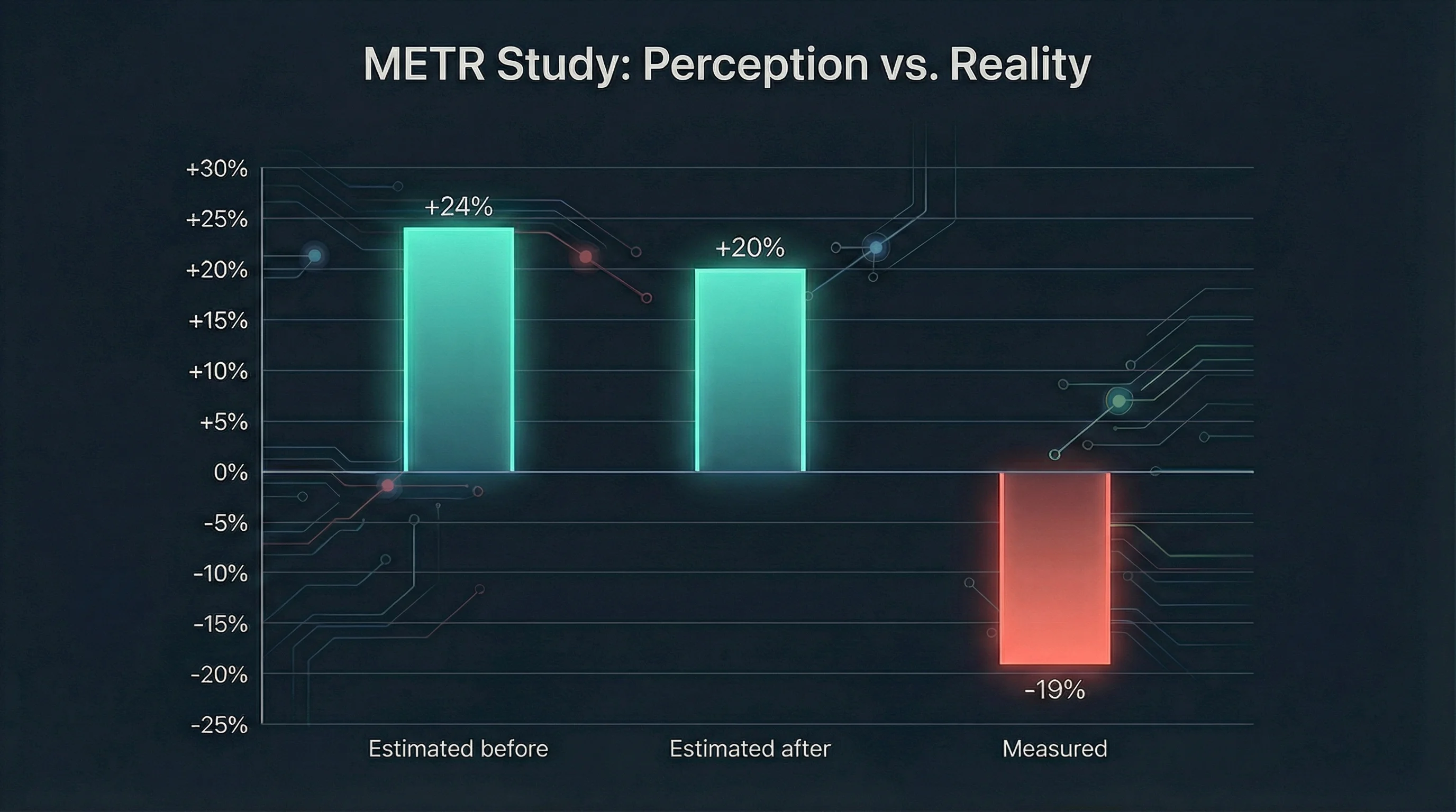 METR Study: Perception vs. Reality