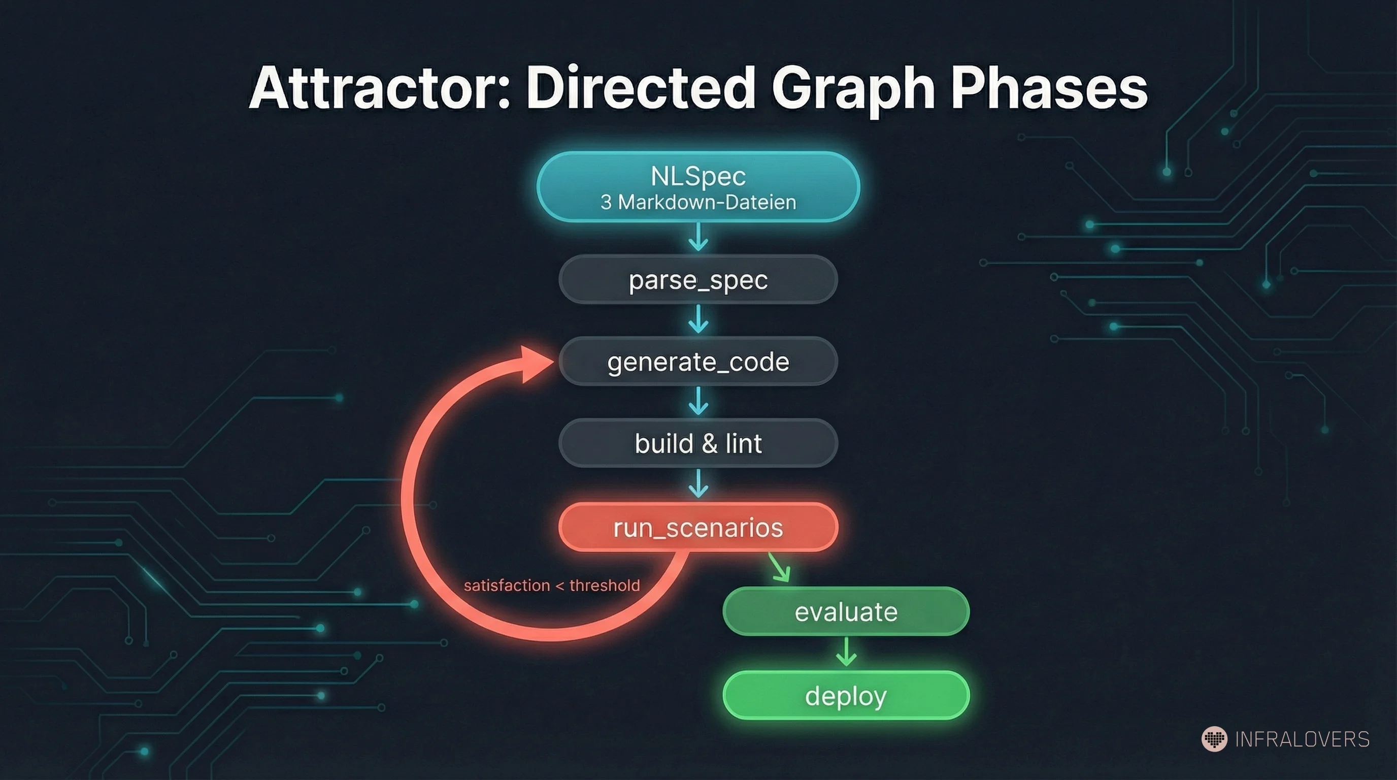 Attractor: Directed Graph Phases