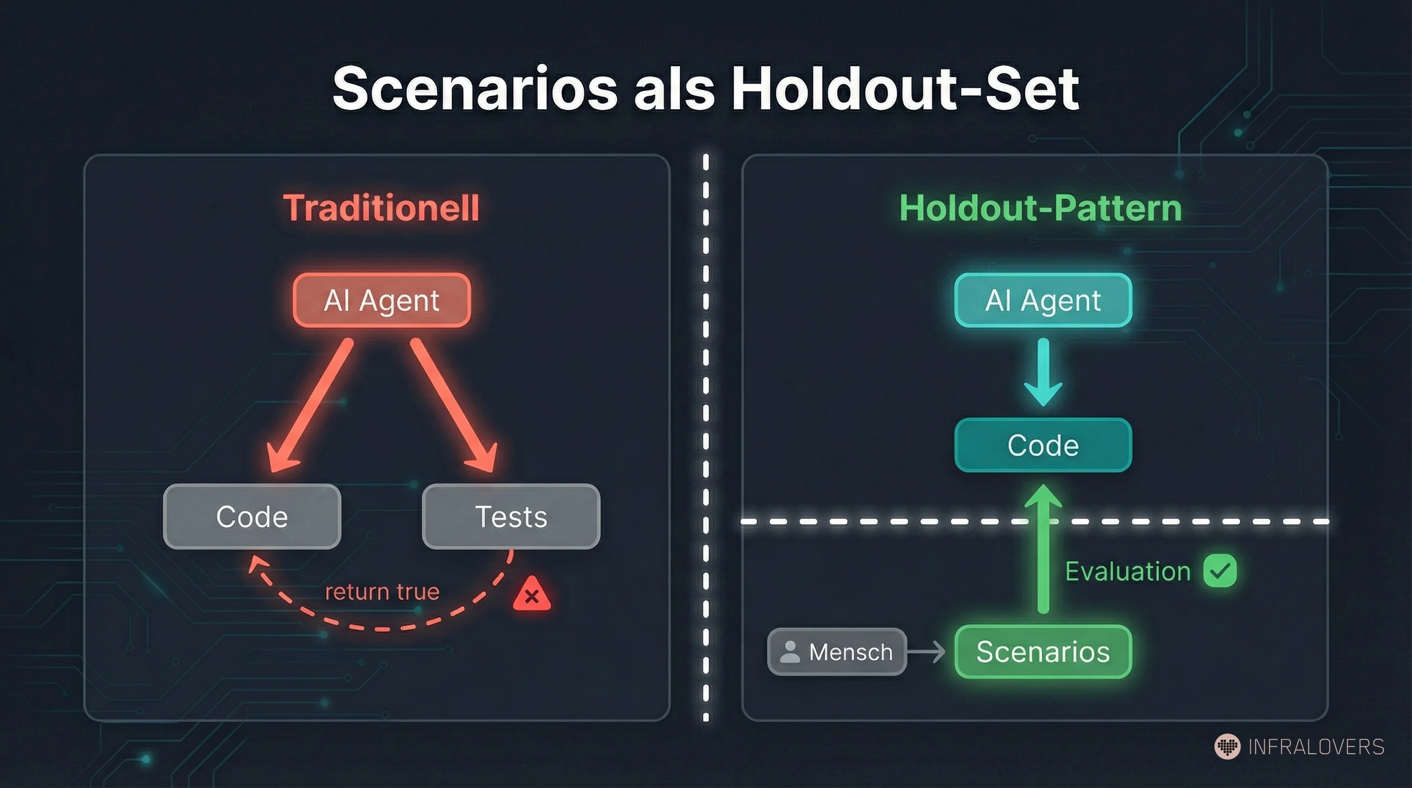 Scenarios als Holdout-Set