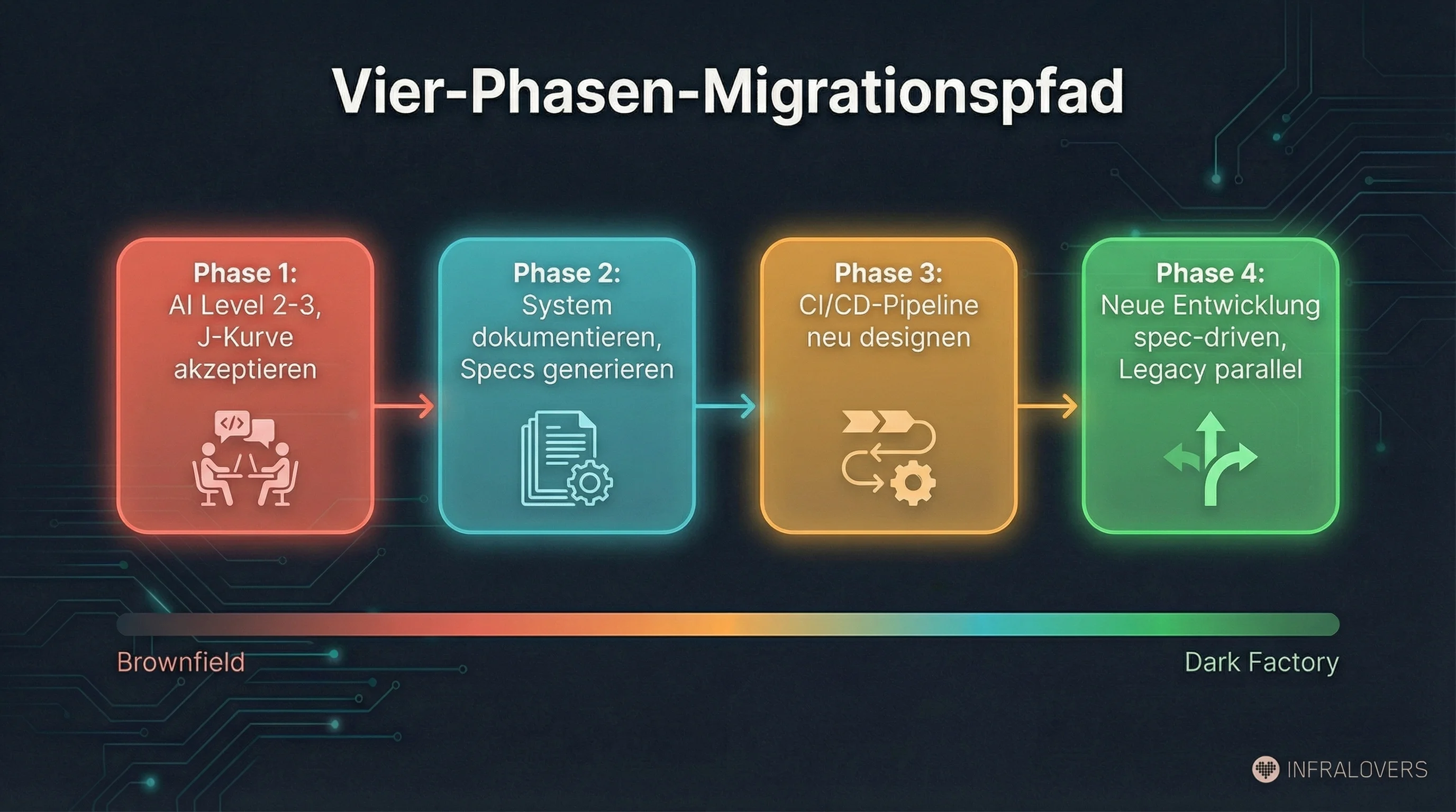 Vier-Phasen-Migrationspfad