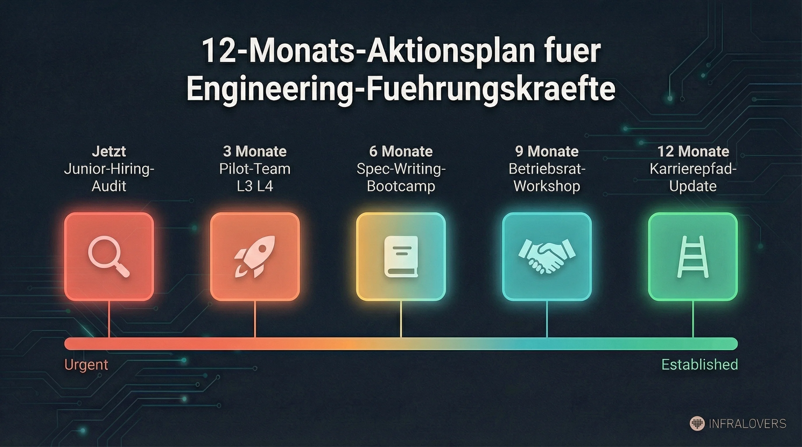 12-Monats-Aktionsplan für Engineering-Führungskräfte: von Junior-Hiring-Audit über Pilot-Team und Spec-Writing-Bootcamp bis Karrierepfad-Update