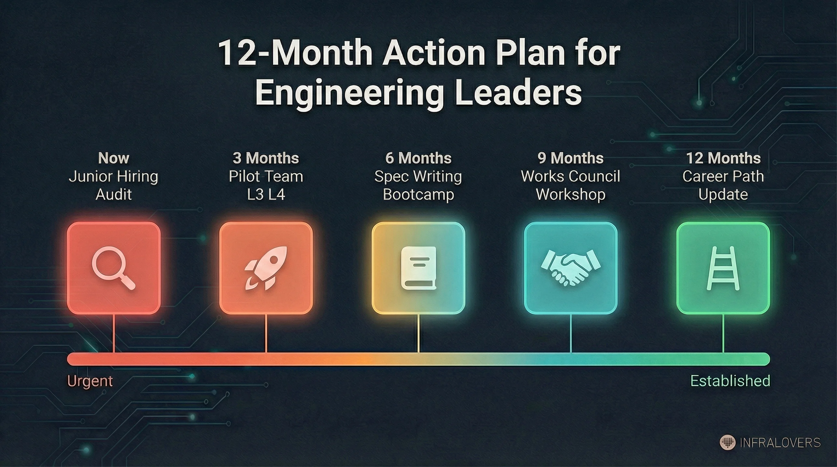 12-month action plan for engineering leaders: from junior hiring audit through pilot team and spec writing workshop to career path update