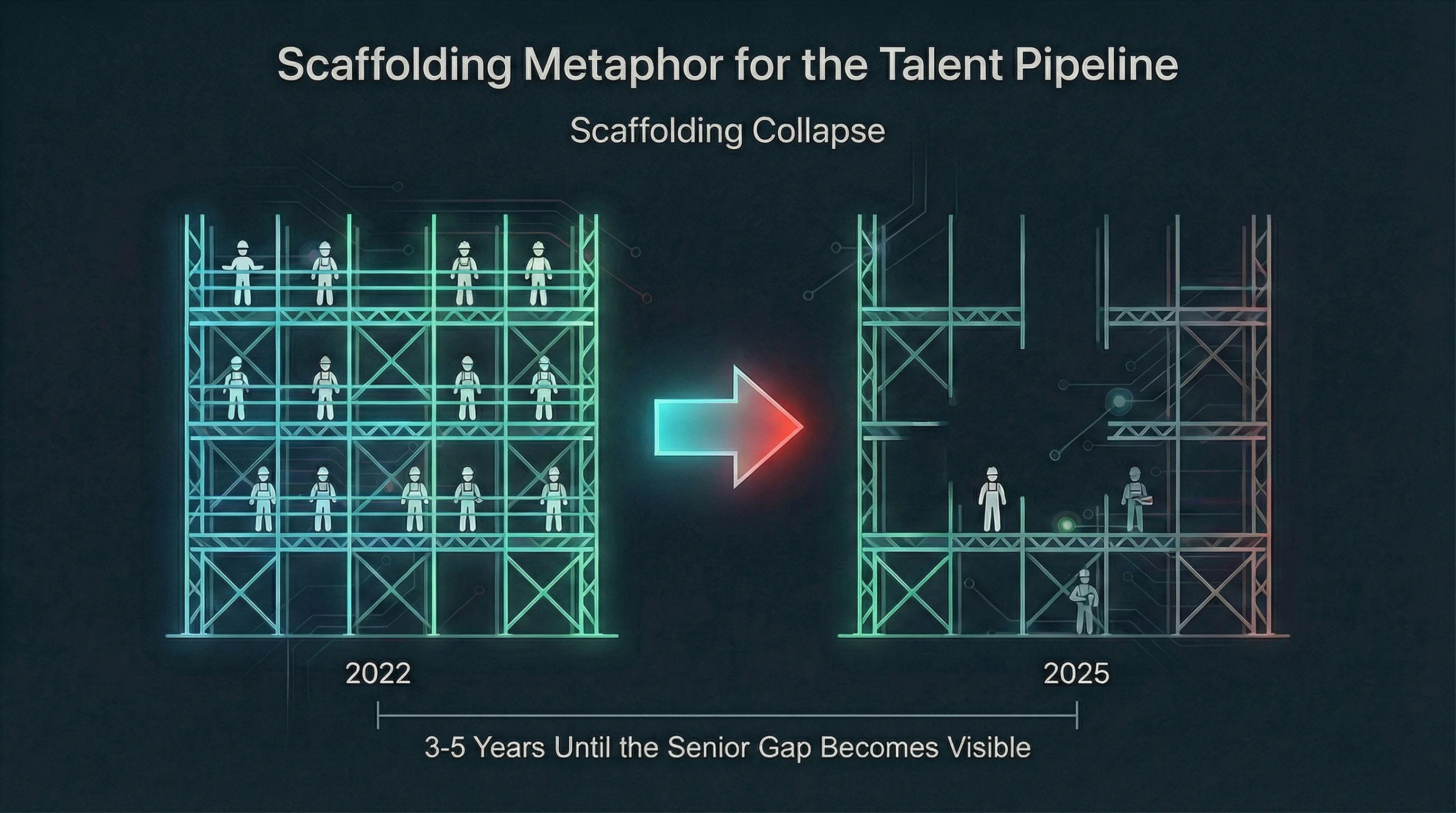 Talent pipeline metaphor: fully staffed in 2022, thinned out by 2025 -- 3-5 years until the senior gap becomes visible