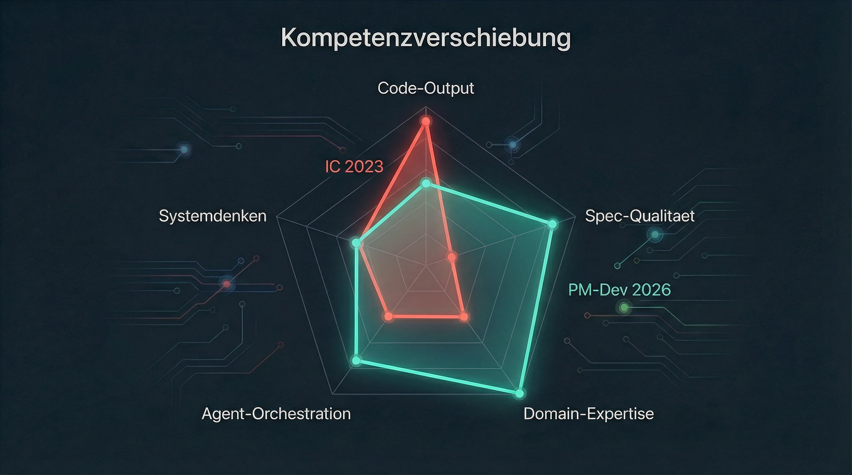 Kompetenzverschiebung: Radar-Chart IC 2023 vs. PM-Developer 2026 — von Code-Output zu Spec-Qualität, Domain-Expertise und Agent-Orchestration