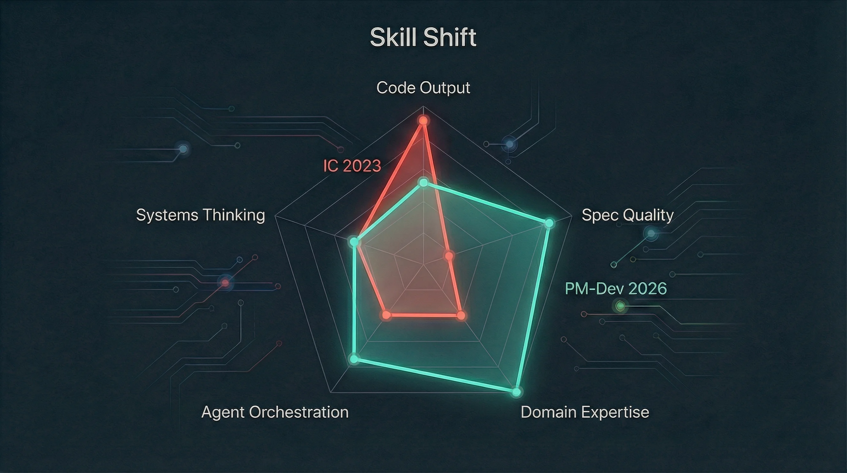 Skill shift: IC 2023 vs. PM-Developer 2026 -- from code output to spec quality, domain expertise, and agent orchestration