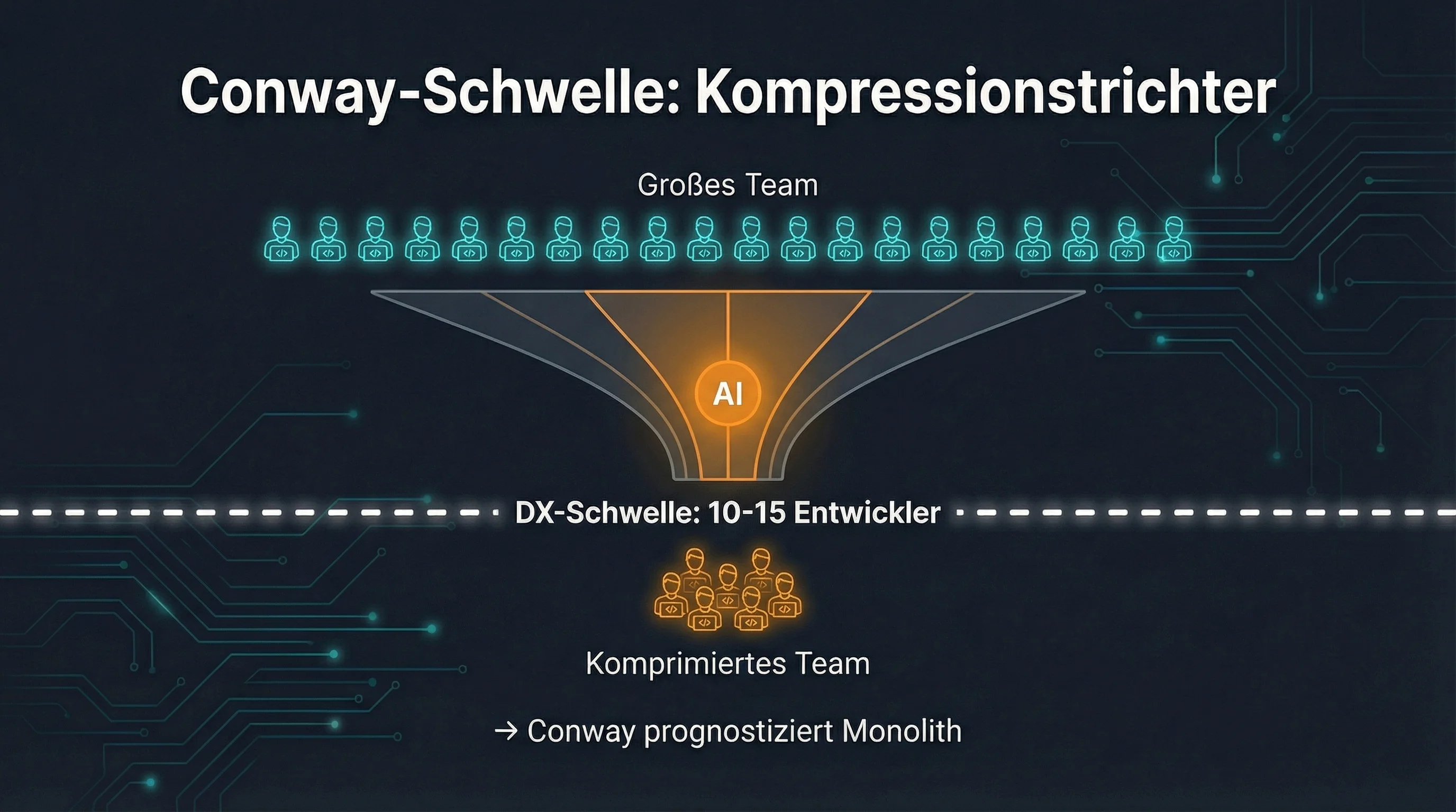 Conway-Schwelle: AI komprimiert Teams unter die DX-Schwelle von 10-15 Entwicklern — Conway prognostiziert Monolith