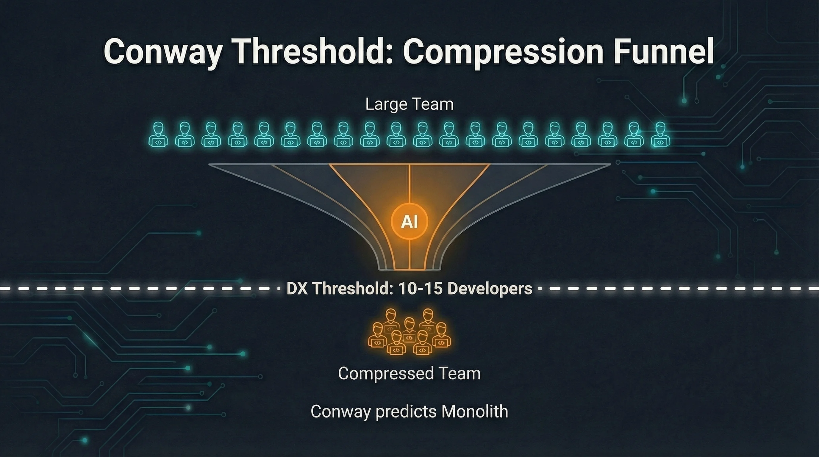Conway threshold: AI compresses teams below the DX threshold of 10-15 developers -- Conway predicts monolith