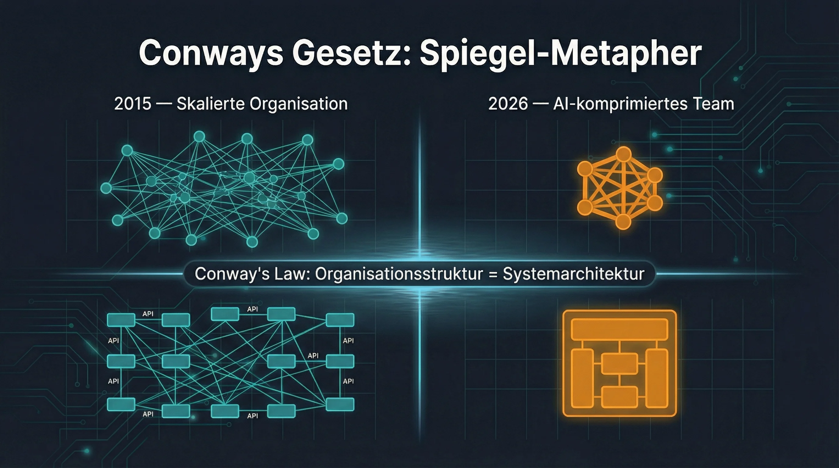 Conways Gesetz als Spiegel: Organisationsstruktur wird zur Systemarchitektur — skalierte Organisation ergibt Microservices, AI-komprimiertes Team ergibt Monolith