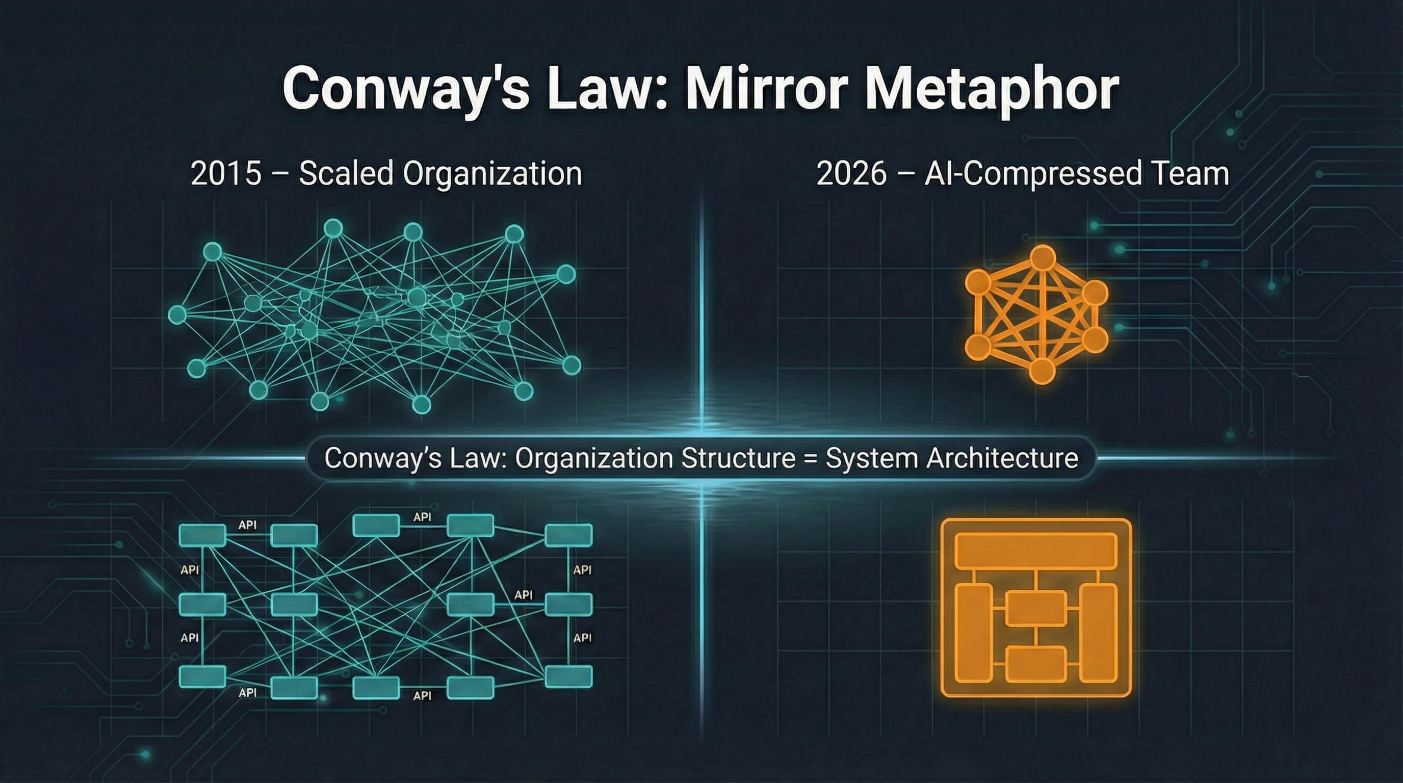 Conway's Law as mirror: organization structure becomes system architecture -- scaled organization yields microservices, AI-compressed team yields monolith