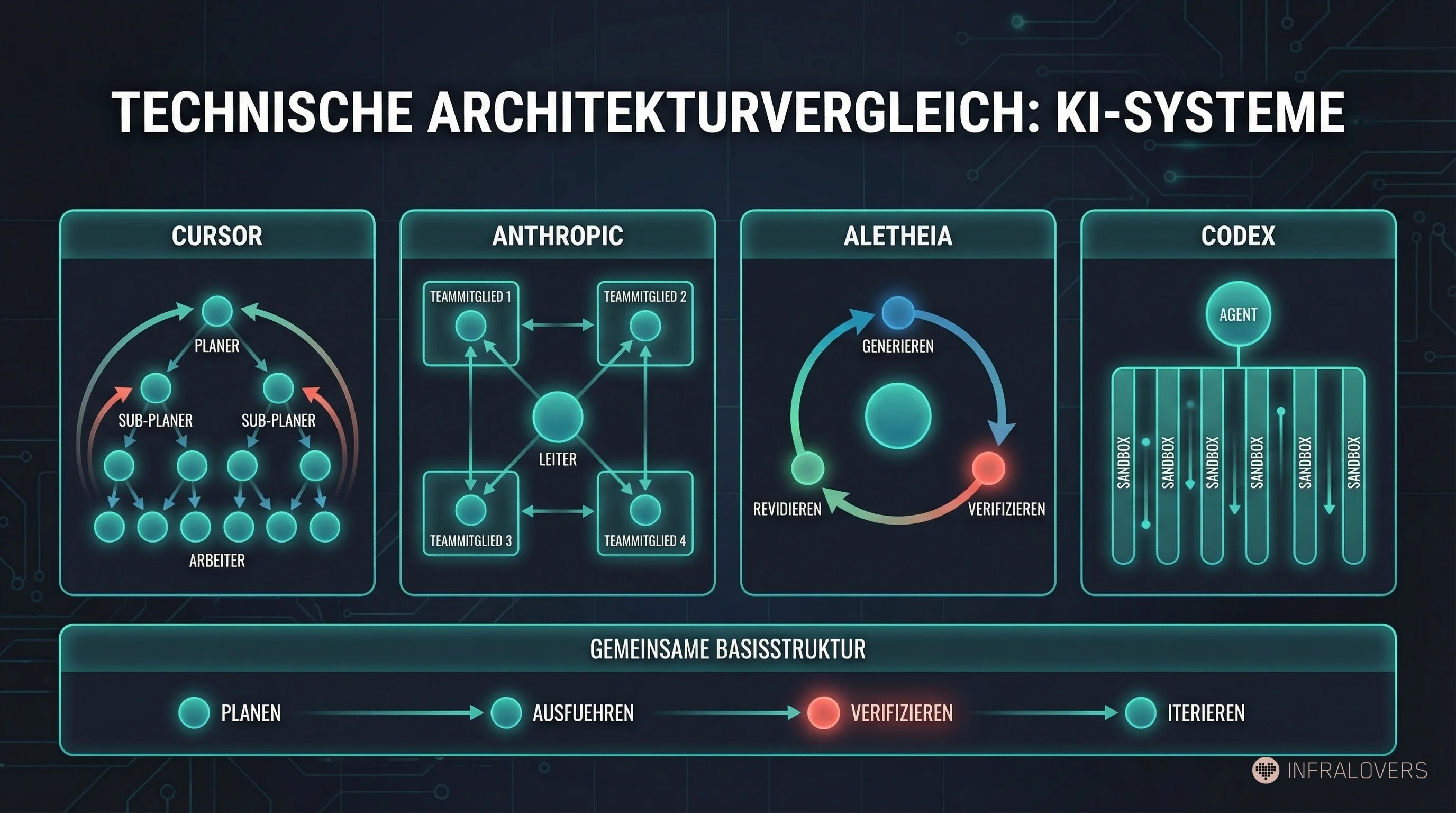 Architekturvergleich: Cursor, Anthropic, Aletheia, Codex — vier Topologien, eine gemeinsame Basisstruktur