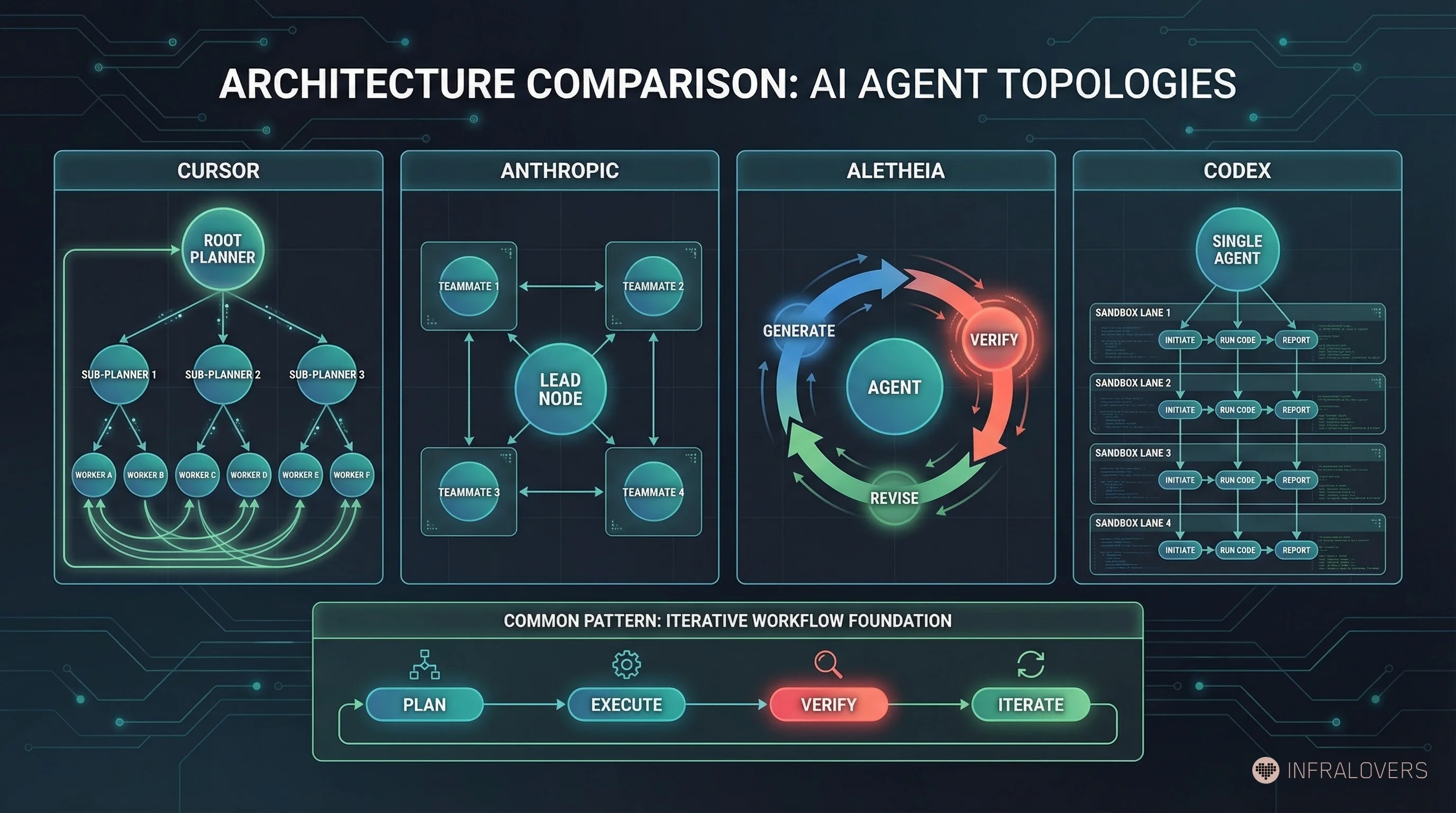 Architecture comparison: Cursor, Anthropic, Aletheia, Codex — four topologies, one shared base structure