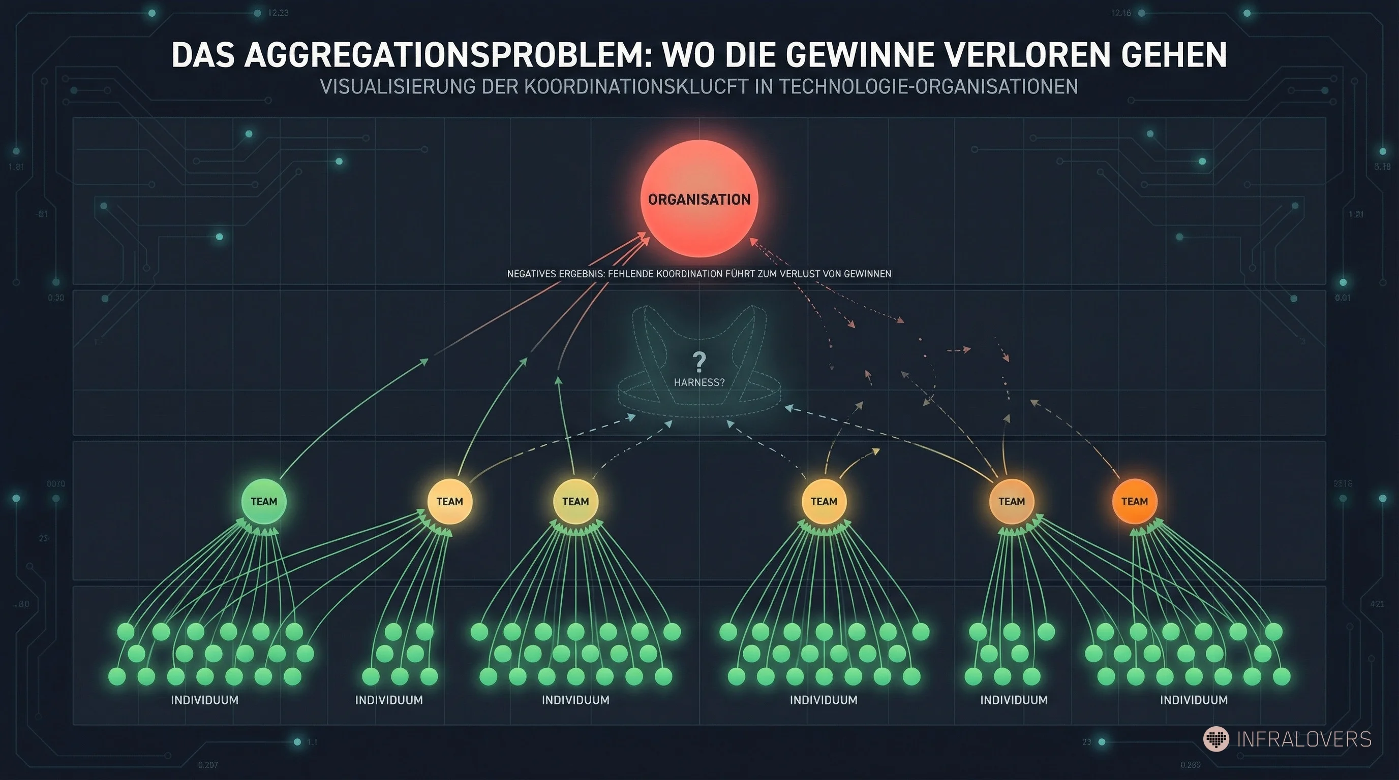 Das Aggregationsproblem: Individuelle Gewinne gehen auf Organisationsebene verloren