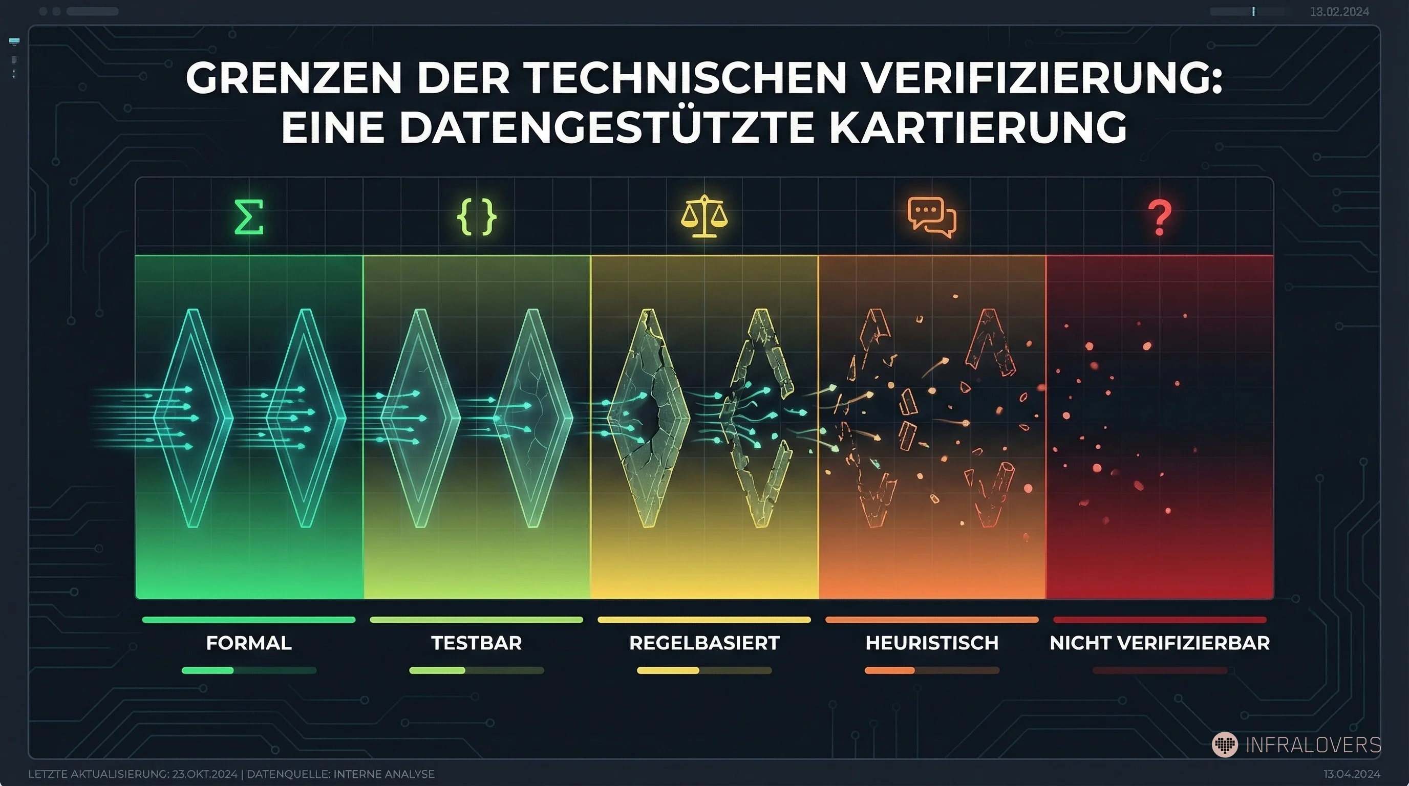 Grenzen der technischen Verifizierung: Von formal bis nicht verifizierbar