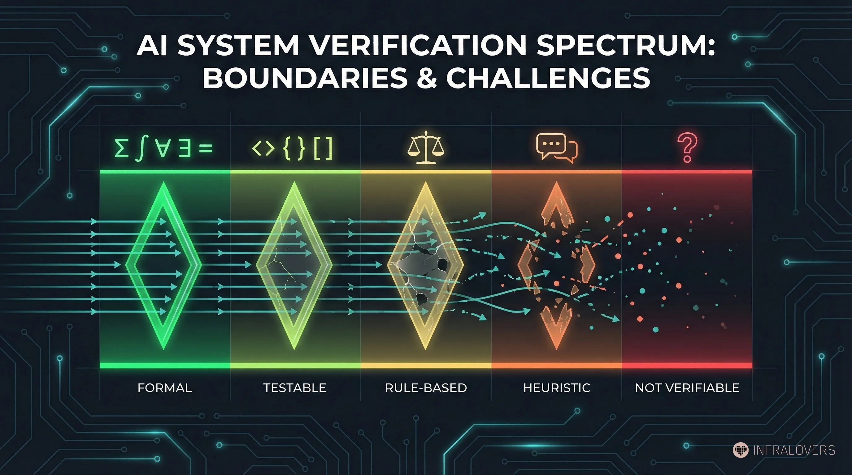 Limits of technical verification: from formal to non-verifiable