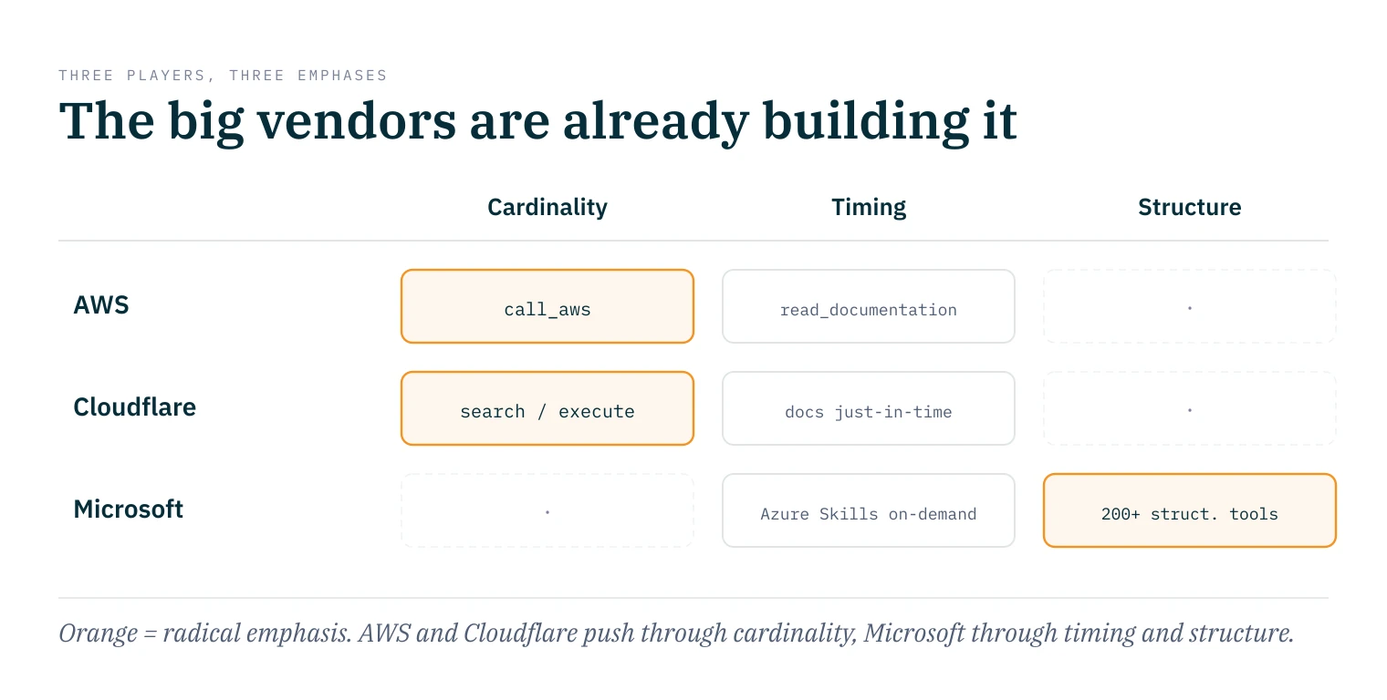 Matrix: AWS and Cloudflare place their radical emphasis on cardinality (call_aws and search/execute respectively), Microsoft on structure (200+ structured tools); the timing axis (docs on-demand, Azure Skills) is addressed by all three.