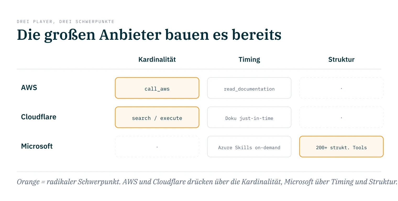 Matrix: AWS und Cloudflare setzen ihren radikalen Schwerpunkt auf die Kardinalität (call_aws bzw. search/execute), Microsoft auf Struktur (200+ strukturierte Tools); die Timing-Achse (Doku on-demand, Azure Skills) bedienen alle drei.