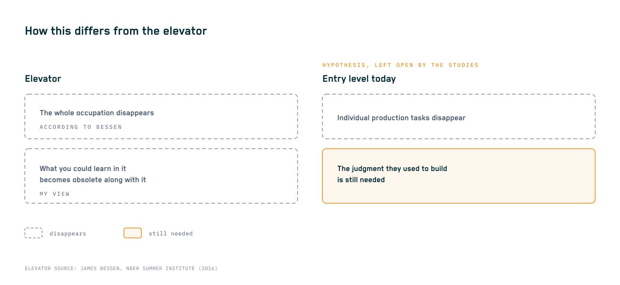 Contrast with the elevator: at the elevator, according to Bessen, the whole occupation disappeared and, as I see it, so did whatever one could learn in it; at entry level today, the hypothesis is that individual production tasks disappear while the judgment they contributed to remains needed