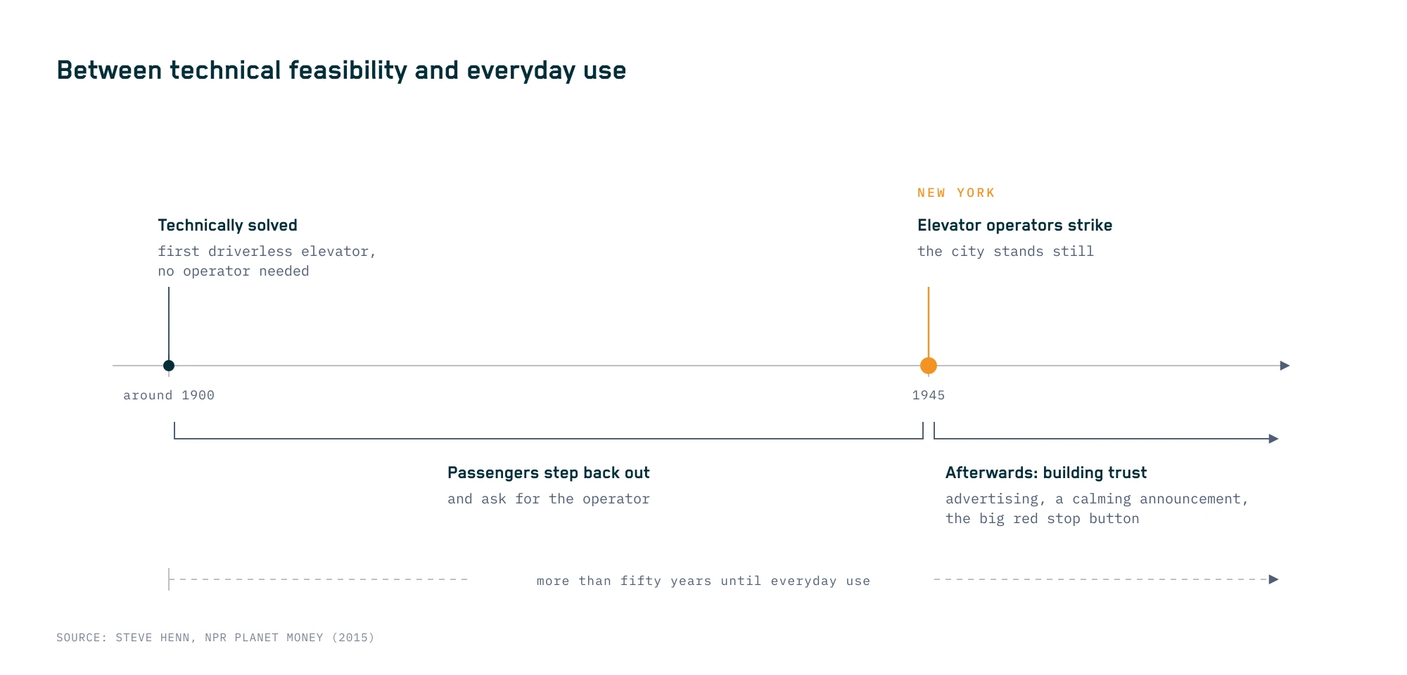 Timeline of the driverless elevator: solved technically around 1900, until 1945 passengers still step back out to ask for the operator, in 1945 an elevator operators' strike shuts down New York, afterward advertising, a reassuring announcement, and the big red stop button build trust; more than fifty years until everyday use