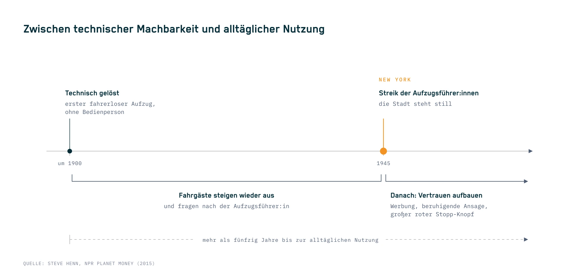 Zeitachse zum fahrerlosen Aufzug: um 1900 technisch gelöst, bis 1945 steigen Fahrgäste wieder aus und fragen nach der Aufzugsführer:in, 1945 legt ein Streik der Aufzugsführer:innen New York still, danach bauen Werbung, eine beruhigende Ansage und der große rote Stopp-Knopf Vertrauen auf; mehr als fünfzig Jahre bis zur alltäglichen Nutzung
