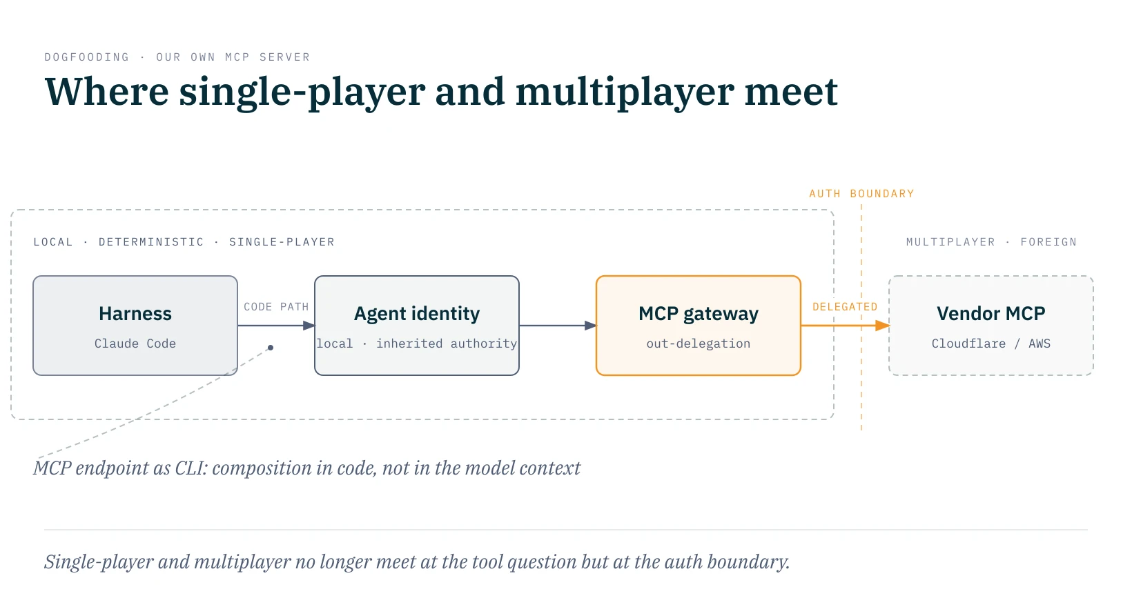 Architecture sketch: harness (Claude Code) reaches through the code path to a local agent identity, from there to an MCP gateway (outbound delegation) that delegates across the auth boundary to vendor MCPs (Cloudflare/AWS). Composition stays in code, deterministic; single-player and multiplayer meet at the auth boundary.