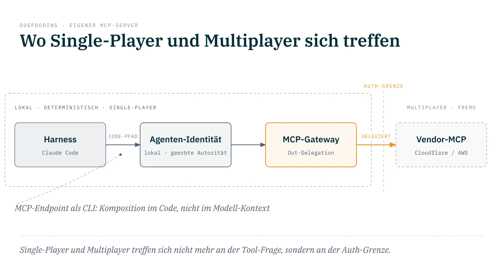 Architektur-Skizze: Harness (Claude Code) reicht über den Code-Pfad an eine lokale Agenten-Identität weiter, von dort an einen MCP-Gateway (Out-Delegation), der über die Auth-Grenze an Vendor-MCPs (Cloudflare/AWS) delegiert. Die Komposition bleibt im Code, deterministisch; Single-Player und Multiplayer treffen sich an der Auth-Grenze.