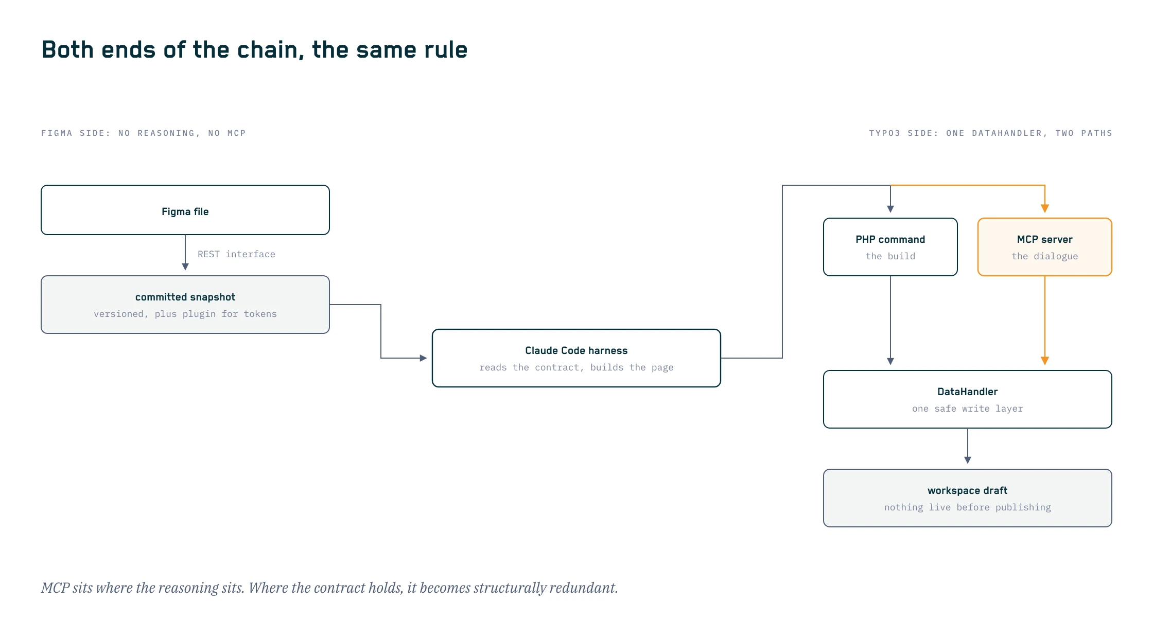 Architecture of both ends of the chain: on the left, the harness reads a committed Figma snapshot over REST without MCP; on the right, it writes through a DataHandler with two paths, a PHP command for the build and an MCP server for the dialogue.