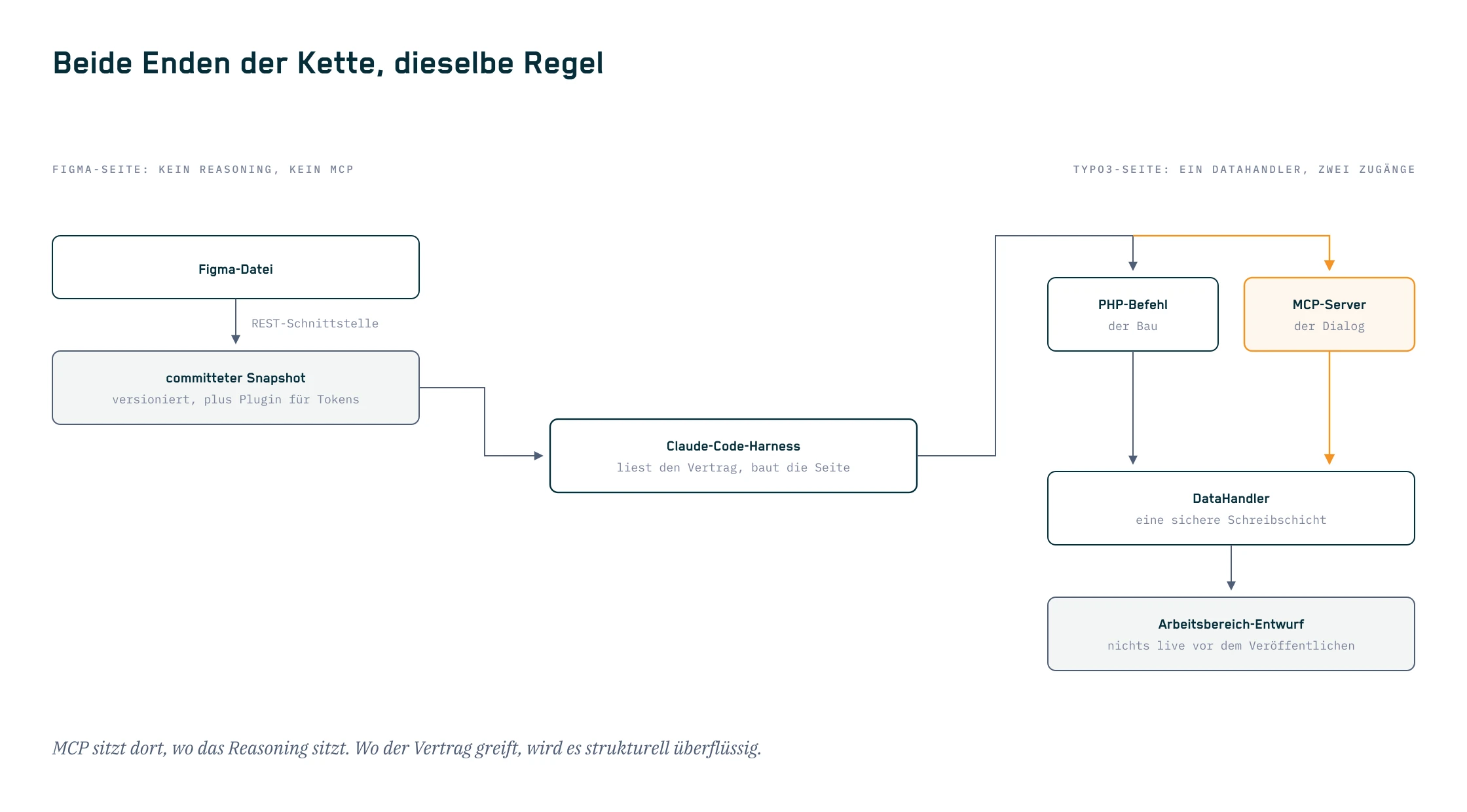 Architektur beider Kettenenden: links liest die Harness einen committeten Figma-Snapshot über REST ohne MCP, rechts schreibt sie über einen DataHandler mit zwei Zugängen, PHP-Befehl für den Bau und MCP-Server für den Dialog