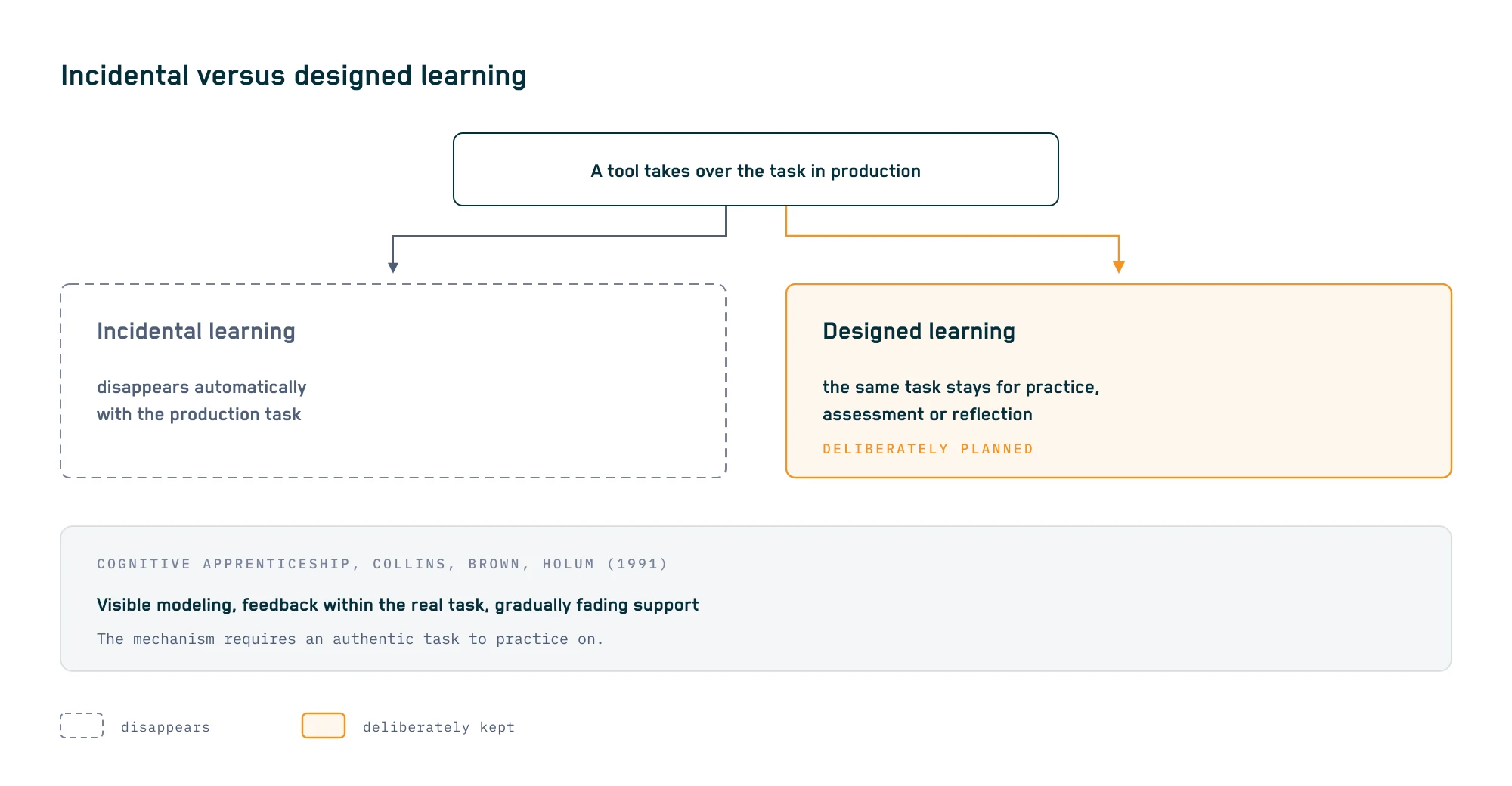 When a tool takes over a task in production, the incidental learning spot disappears with it, while the designed learning spot deliberately keeps the same task for practice, assessment, or reflection; below it, the three mechanisms of Cognitive Apprenticeship per Collins, Brown, and Holum (1991)