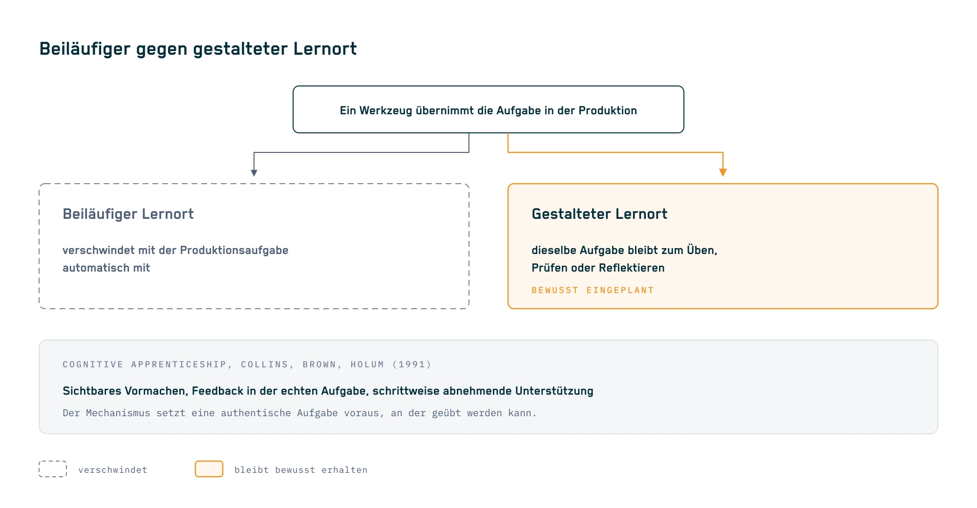Übernimmt ein Werkzeug eine Aufgabe in der Produktion, verschwindet der beiläufige Lernort mit ihr, der gestaltete Lernort behält dieselbe Aufgabe bewusst zum Üben, Prüfen oder Reflektieren; darunter die drei Mechanismen des Cognitive Apprenticeship nach Collins, Brown und Holum (1991)