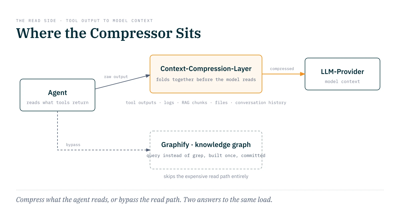 Architecture sketch: the Context-Compression-Layer sits in the path between the agent reading what tools return and the model context at the LLM provider; it folds together what would otherwise reach the model as tool output, log, RAG chunk, file, or conversation history. Below that, a dashed bypass: Graphify builds the codebase into a knowledge graph that the agent queries instead of taking the expensive read path. Two answers to the same load.