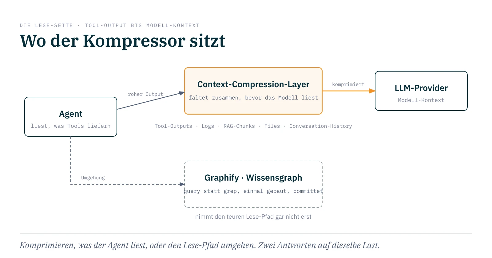 Architektur-Skizze: der Context-Compression-Layer sitzt im Pfad zwischen dem Agent, der liest was Tools liefern, und dem Modell-Kontext beim LLM-Provider; er faltet zusammen, was sonst als Tool-Output, Log, RAG-Chunk, File oder Conversation-History ins Modell gelangt. Darunter eine gestrichelte Umgehung: Graphify baut die Codebasis in einen Wissensgraphen um, den der Agent abfragt, statt den teuren Lese-Pfad zu nehmen. Zwei Antworten auf dieselbe Last.