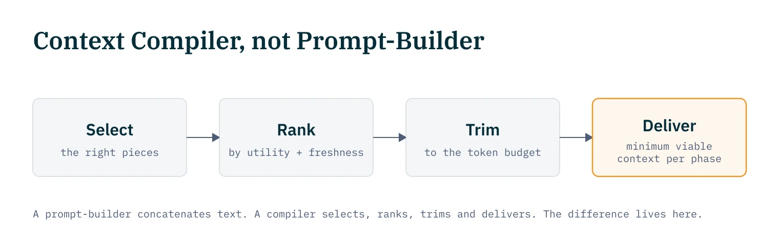 Context-Compiler versus Prompt-Builder: a four-stage pipeline of Select, Rank, Trim, and Deliver that produces the minimally sufficient context per phase.