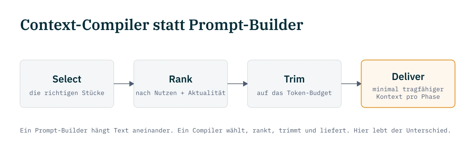 Context-Compiler statt Prompt-Builder: eine vierstufige Pipeline aus Select, Rank, Trim und Deliver, die pro Phase den minimal tragfähigen Kontext liefert.