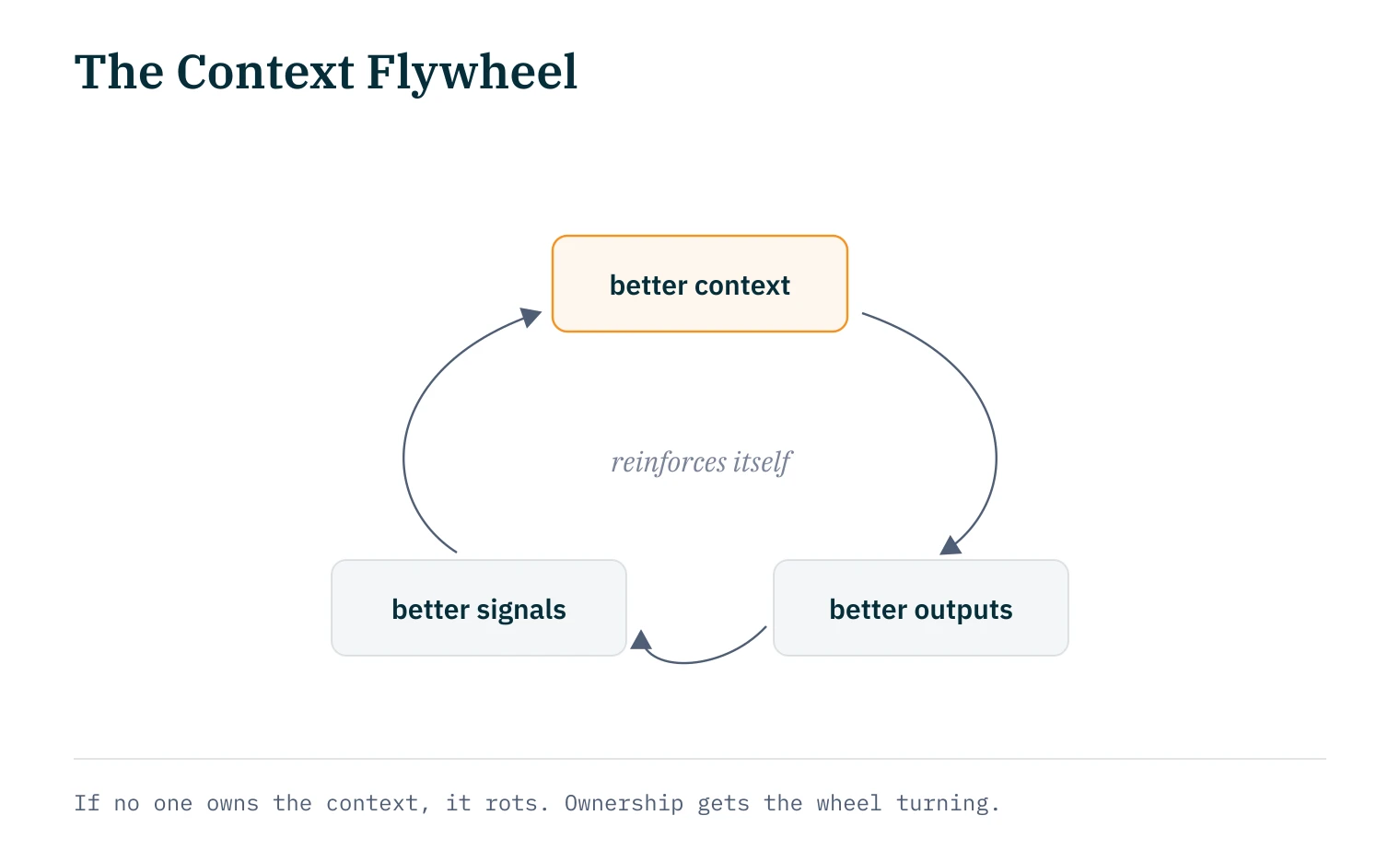 The Context Flywheel as a self-reinforcing loop: better context produces better outputs, better outputs produce better signals, better signals produce better context again. Without ownership, the context rots.