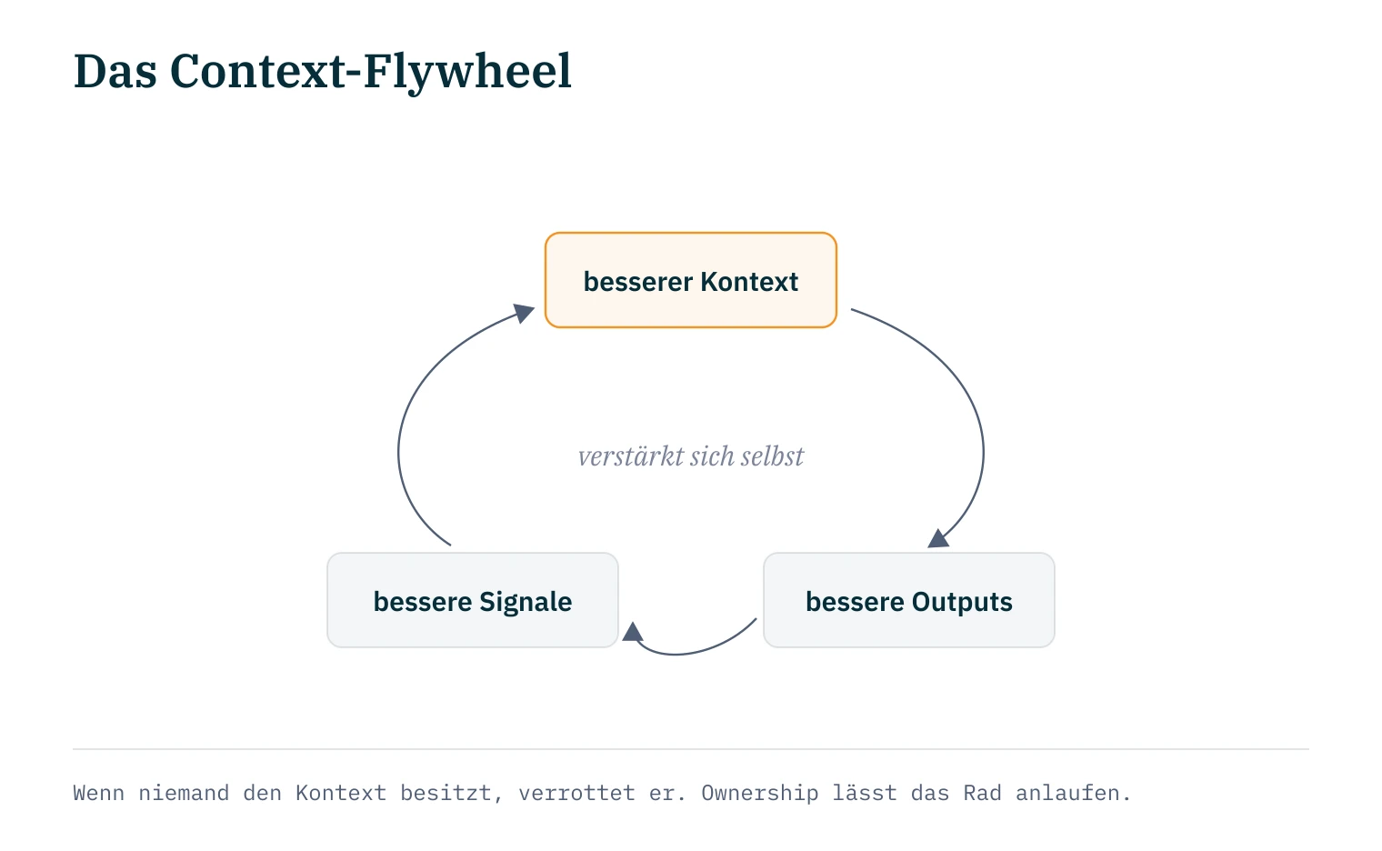 Das Context-Flywheel als selbstverstärkende Schleife: besserer Kontext erzeugt bessere Outputs, bessere Outputs bessere Signale, bessere Signale wieder besseren Kontext. Ohne Ownership verrottet der Kontext.