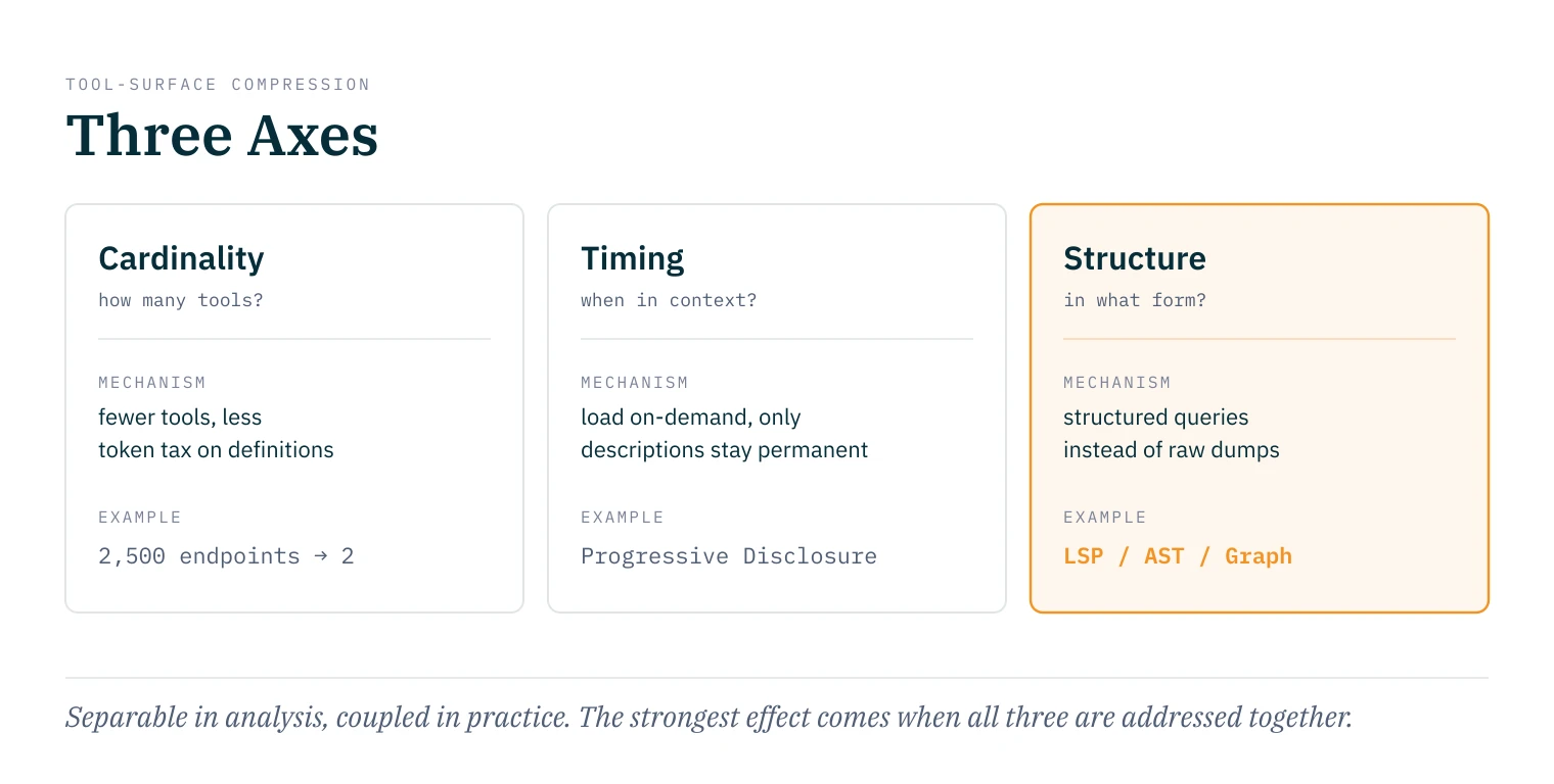 The three axes of tool-surface compression: cardinality (how many tools, e.g. Cloudflare Code Mode compressing 2,500 endpoints to 2 tools), timing (when they appear in context, Progressive Disclosure), structure (in what form, structured queries via LSP/AST/graph). Analytically separable, coupled in practice.