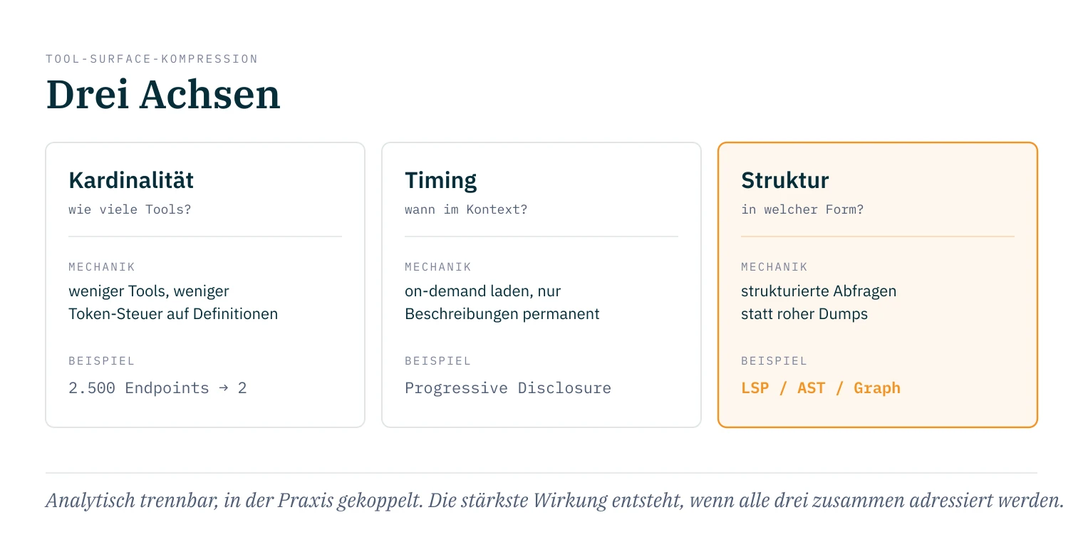Die drei Achsen der Tool-Surface-Kompression: Kardinalität (wie viele Tools, Beispiel Cloudflare Code Mode mit 2.500 Endpoints auf 2 Tools), Timing (wann im Kontext, Progressive Disclosure), Struktur (in welcher Form, strukturierte Abfragen via LSP/AST/Graph). Analytisch trennbar, in der Praxis gekoppelt.