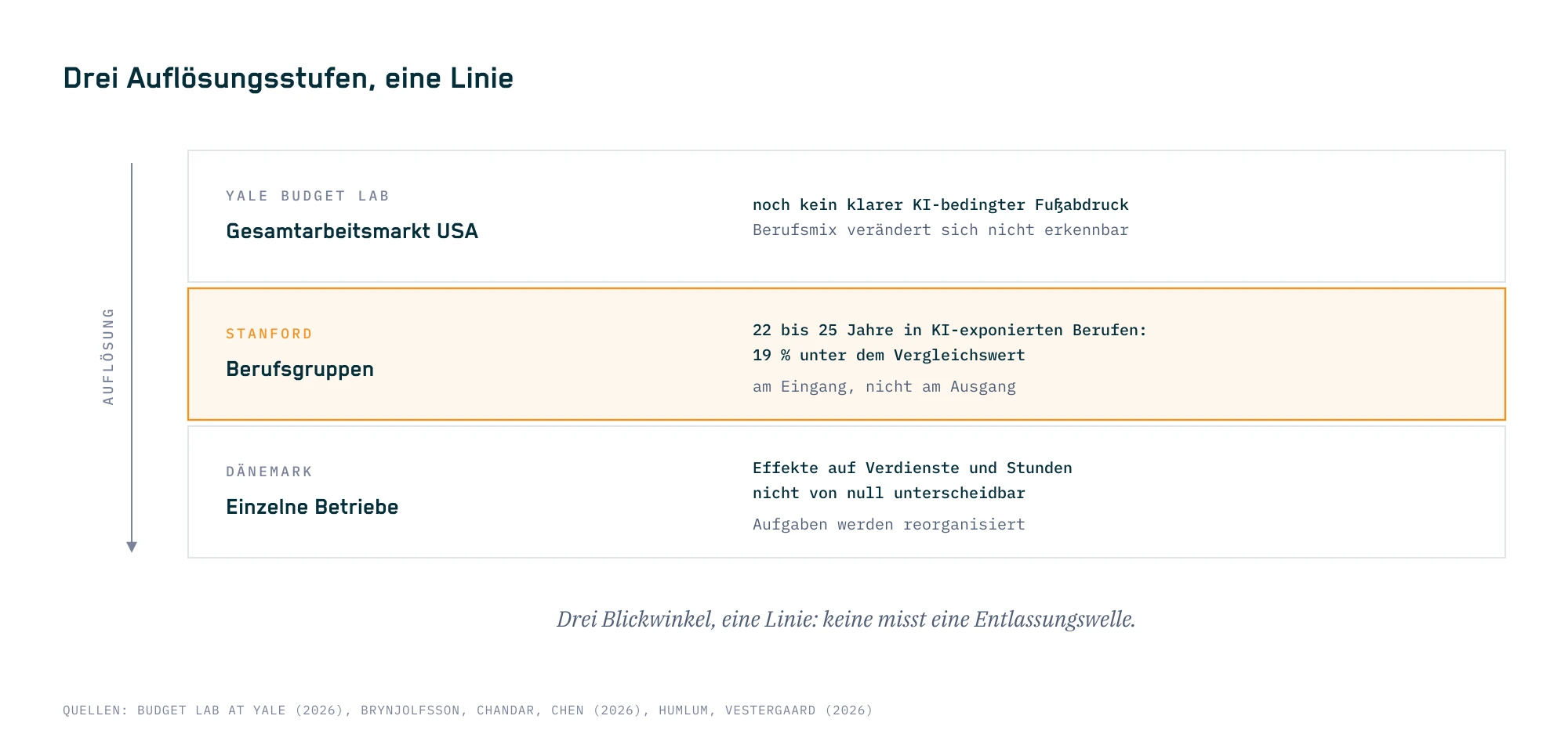 Drei Auflösungsstufen der Evidenz 2026: Gesamtarbeitsmarkt USA (Yale Budget Lab) ohne klaren KI-bedingten Fußabdruck, Berufsgruppen (Stanford) mit 19 Prozent weniger Beschäftigung bei 22- bis 25-Jährigen in KI-exponierten Berufen, am Eingang, nicht am Ausgang, einzelne Betriebe (Dänemark) ohne von null unterscheidbare Effekte auf Verdienste und Stunden; keine der drei Studien misst eine Entlassungswelle