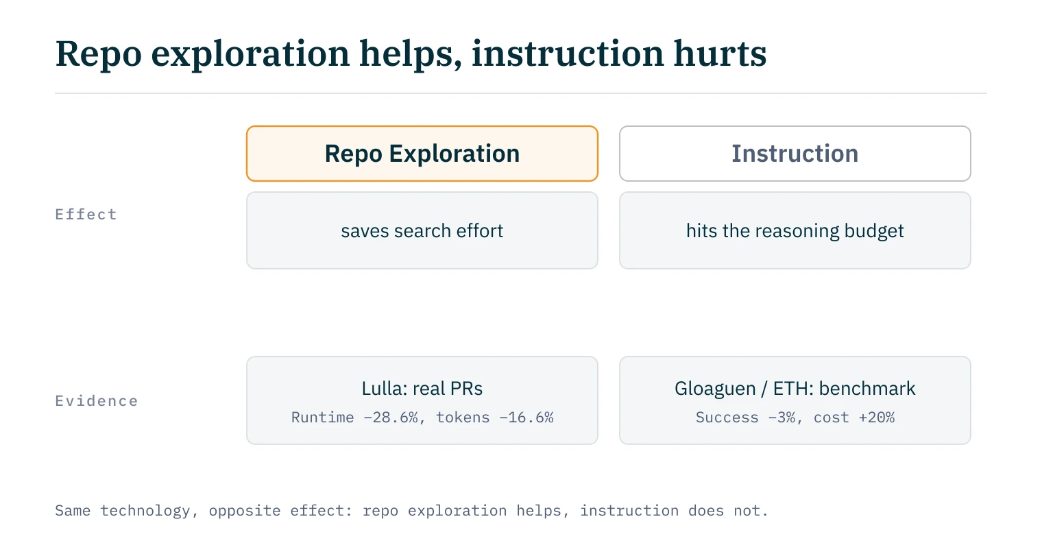 Repo exploration helps, instruction hurts: context files save search effort during repo exploration but cost reasoning budget during instruction. Lulla measures a positive effect in real PRs; Gloaguen/ETH measures a negative one on benchmarks.