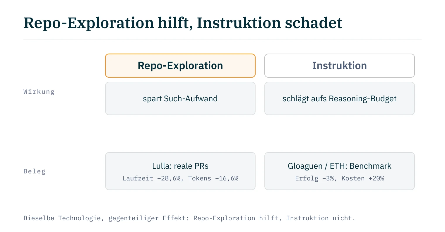 Repo-Exploration hilft, Instruktion schadet: Kontext-Dateien sparen bei der Repo-Exploration Such-Aufwand, kosten bei Instruktion Reasoning-Budget. Lulla misst in realen PRs einen positiven Effekt, Gloaguen/ETH im Benchmark einen negativen.