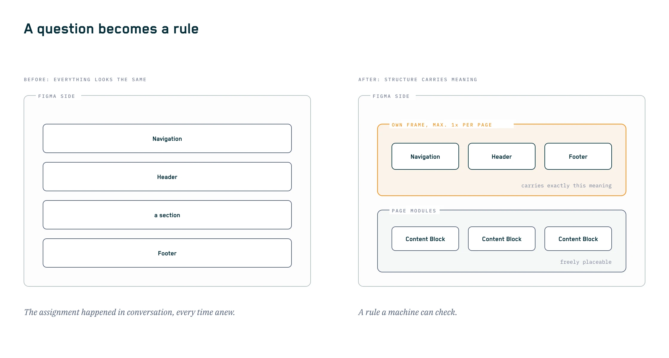 Before and after of the Figma structure: on the left, four indistinguishable frames; on the right, a dedicated frame for navigation, header, and footer with a once-per-page rule, and the freely placeable page modules beside it.