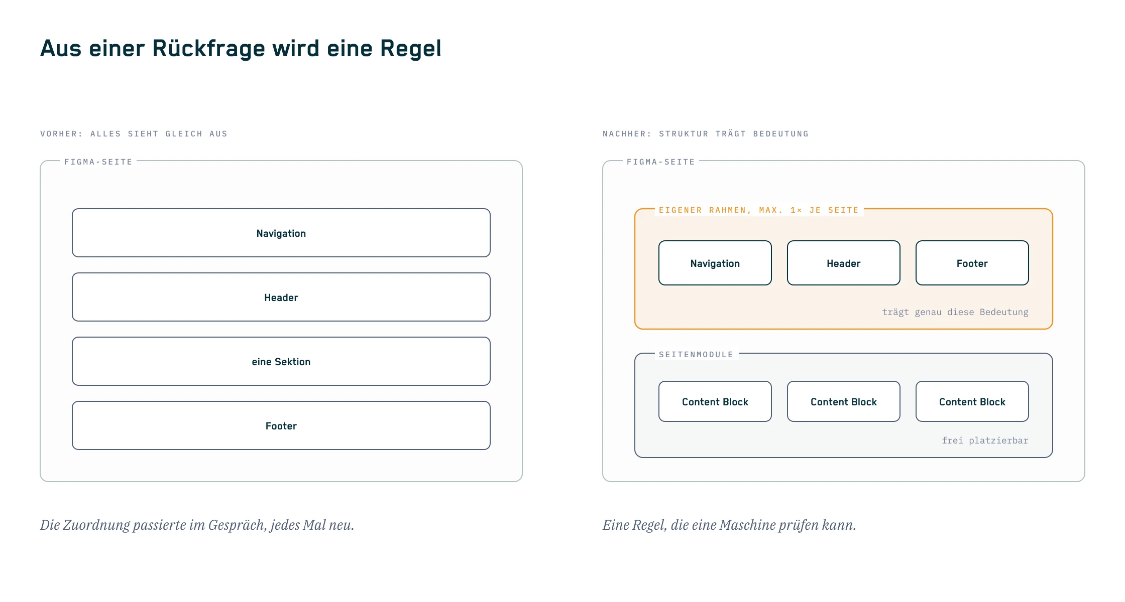 Vorher-Nachher der Figma-Struktur: links vier ununterscheidbare Rahmen, rechts ein eigener Rahmen für Navigation, Header und Footer mit Einmal-pro-Seite-Regel und daneben die frei platzierbaren Seitenmodule